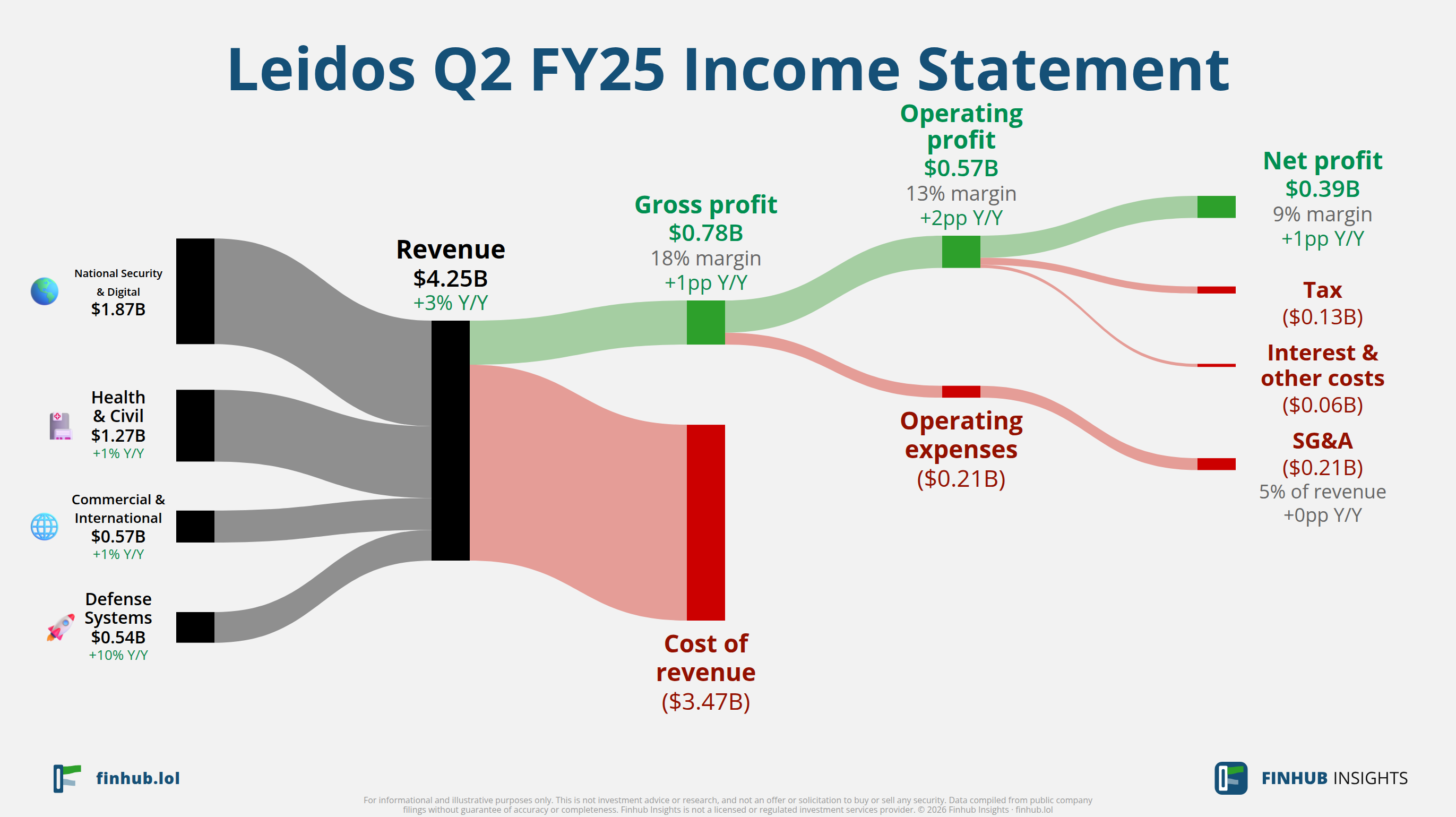 Sankey diagram of Leidos's income statement for Q2 FY25: revenue of $4.3 billion splits into segments and flows out into costs, taxes and net profit.