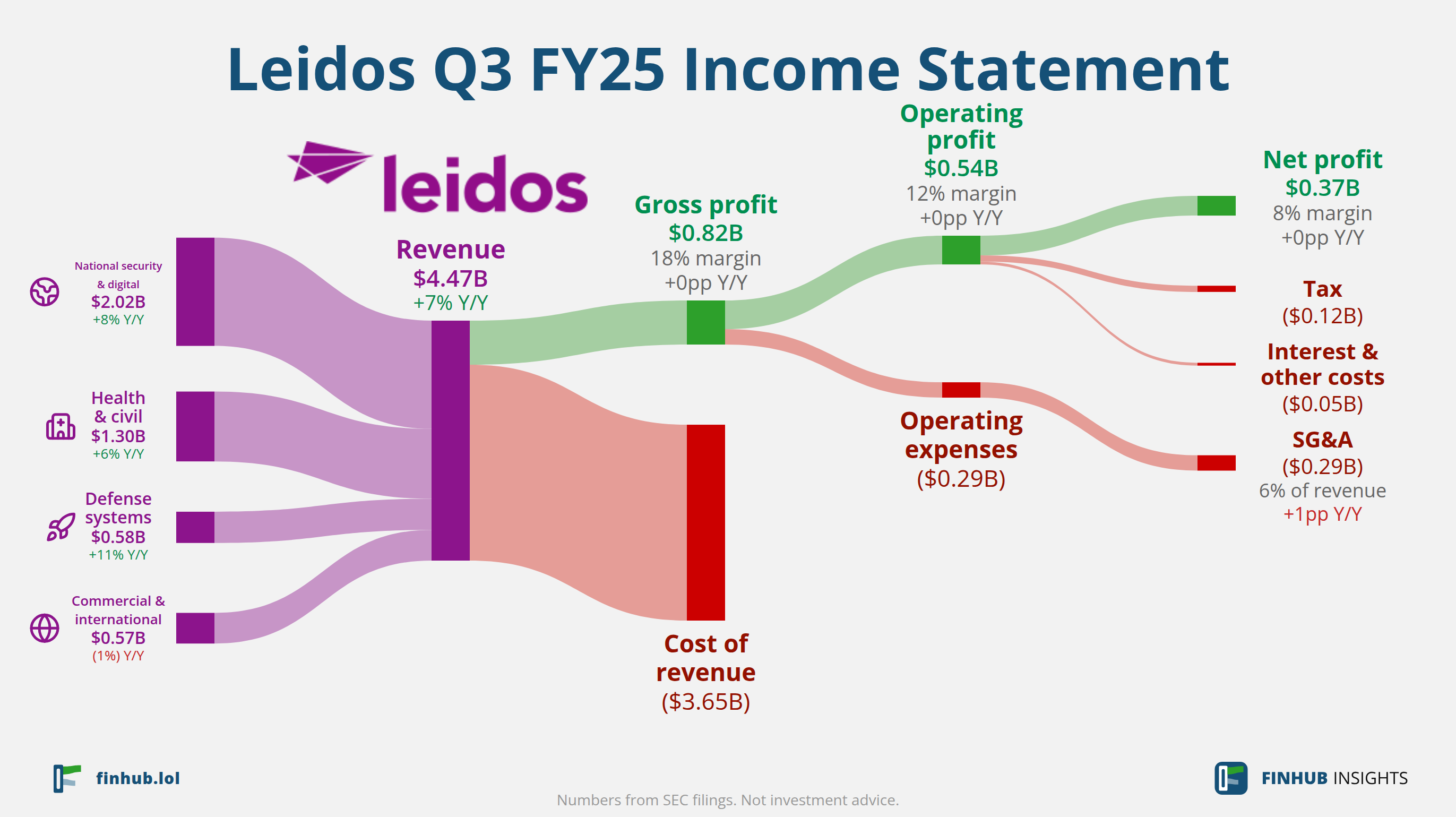 Sankey diagram of Leidos's income statement for Q3 FY25: revenue of $4.47 billion splits into segments and flows out into costs, taxes and net profit.