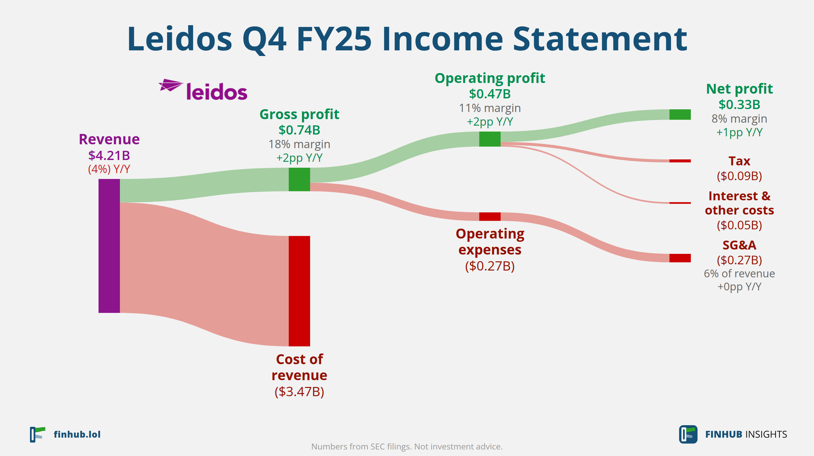 Sankey diagram of Leidos's income statement for Q4 FY25: revenue of $4.21 billion splits into segments and flows out into costs, taxes and net profit.