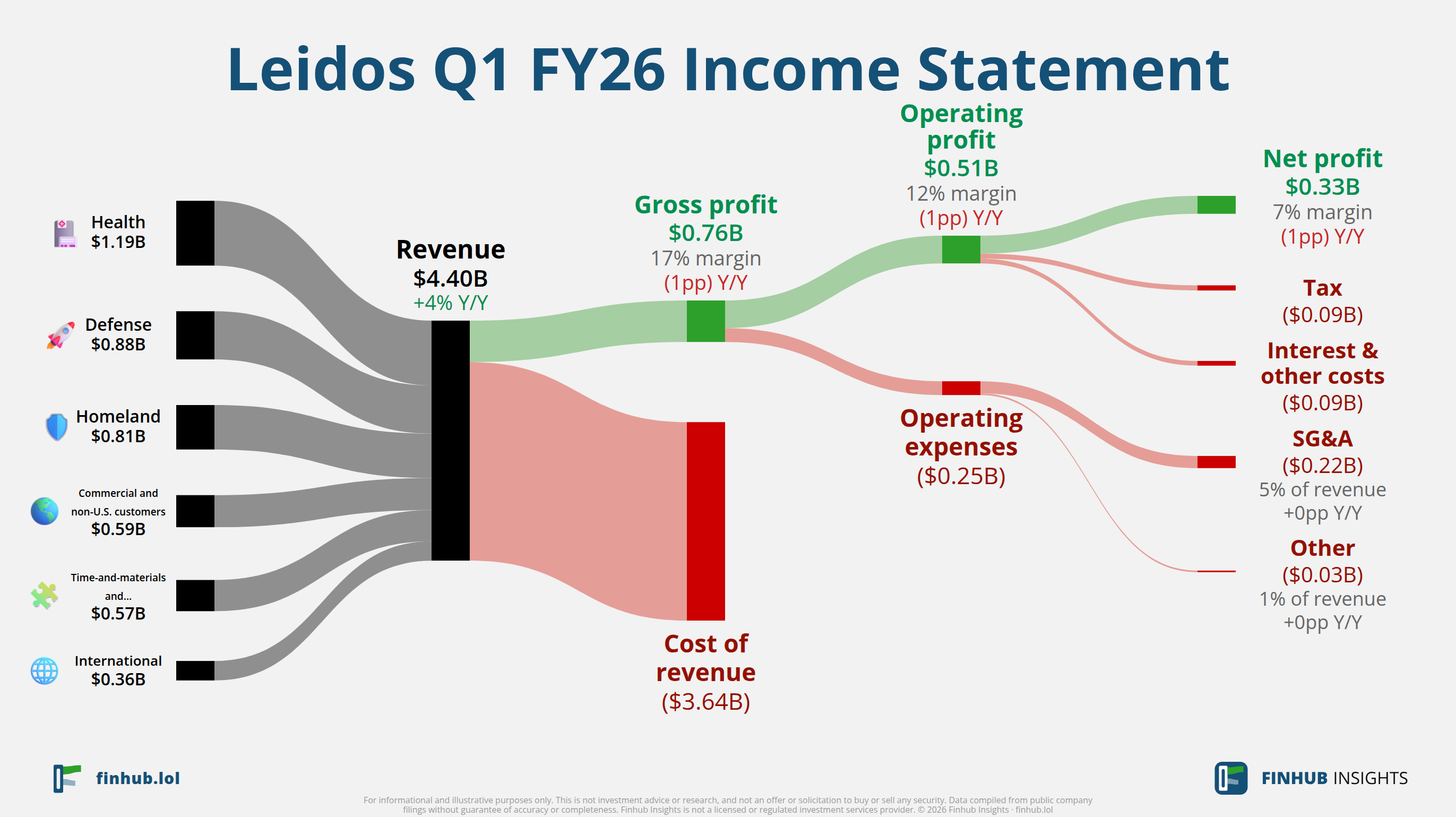 Sankey diagram of Leidos's income statement for Q1 FY26