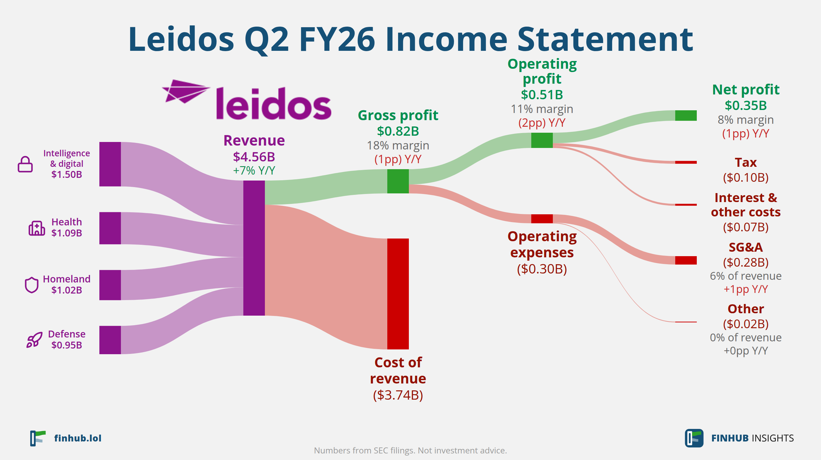 Sankey diagram of Leidos's income statement for Q2 FY26: revenue of $4.56 billion splits into segments and flows out into costs, taxes and net profit.