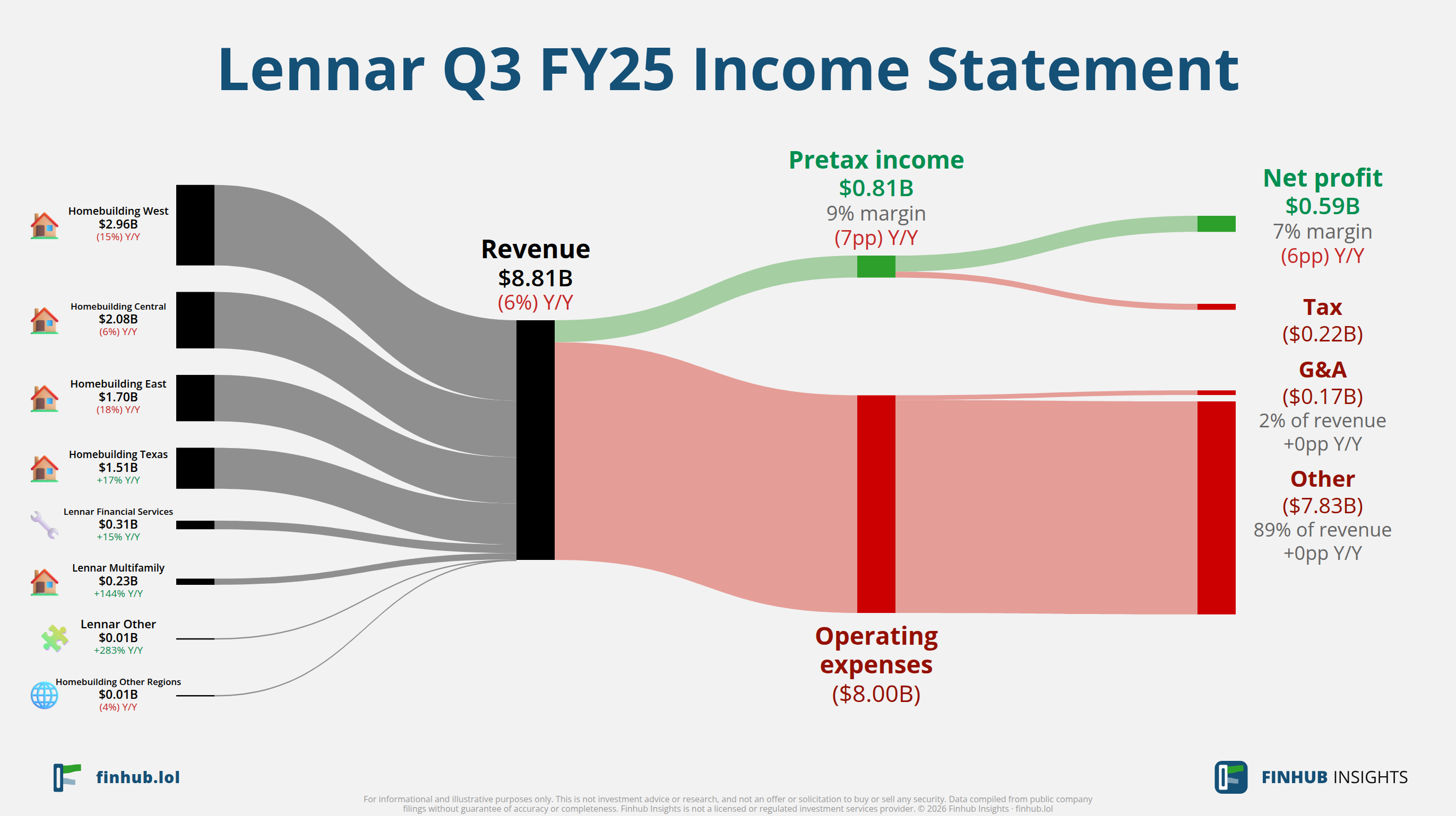 Sankey diagram of Lennar's income statement for Q3 FY25: revenue of $8.8 billion splits into segments and flows out into costs, taxes and net profit.