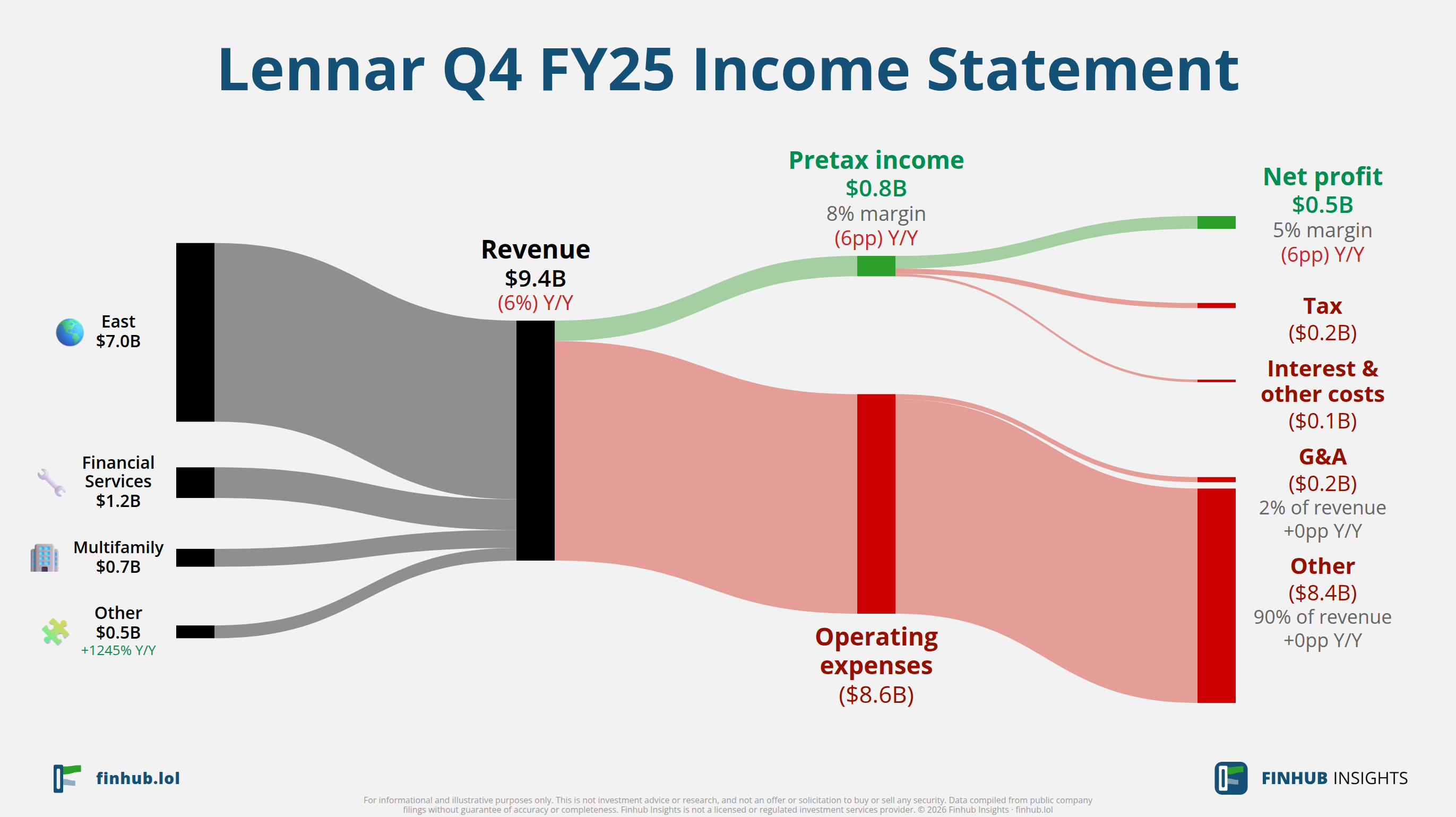 Sankey diagram of Lennar's income statement for Q4 FY25: revenue of $9.4 billion splits into segments and flows out into costs, taxes and net profit.