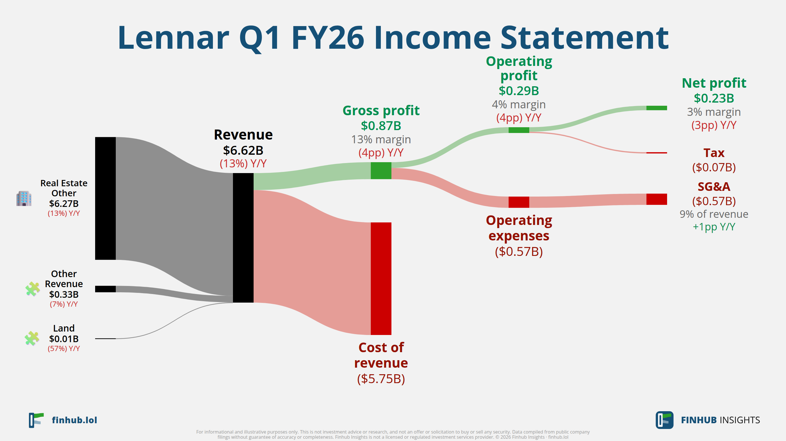 Sankey diagram of Lennar's income statement for Q1 FY26: revenue of $6.6 billion splits into segments and flows out into costs, taxes and net profit.
