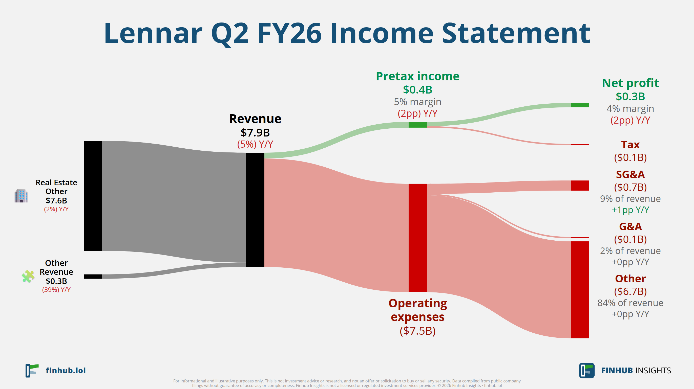 Sankey diagram of Lennar's income statement for Q2 FY26: revenue of $7.9 billion splits into segments and flows out into costs, taxes and net profit.