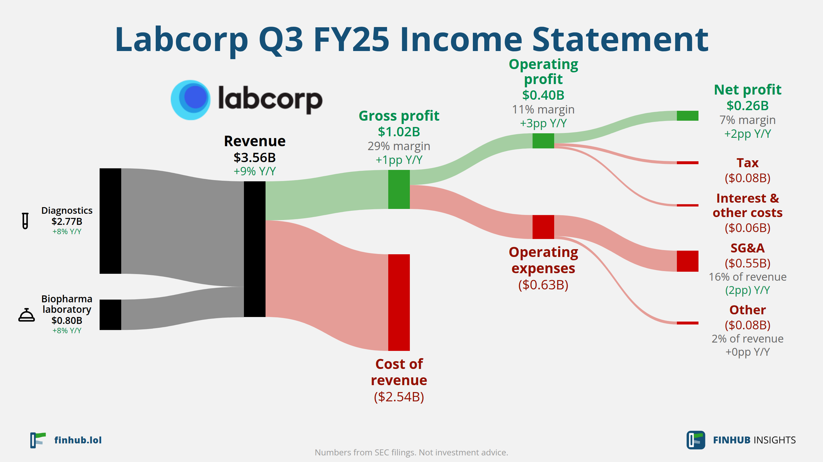Sankey diagram of Labcorp's income statement for Q3 FY25: revenue of $3.56 billion splits into segments and flows out into costs, taxes and net profit.