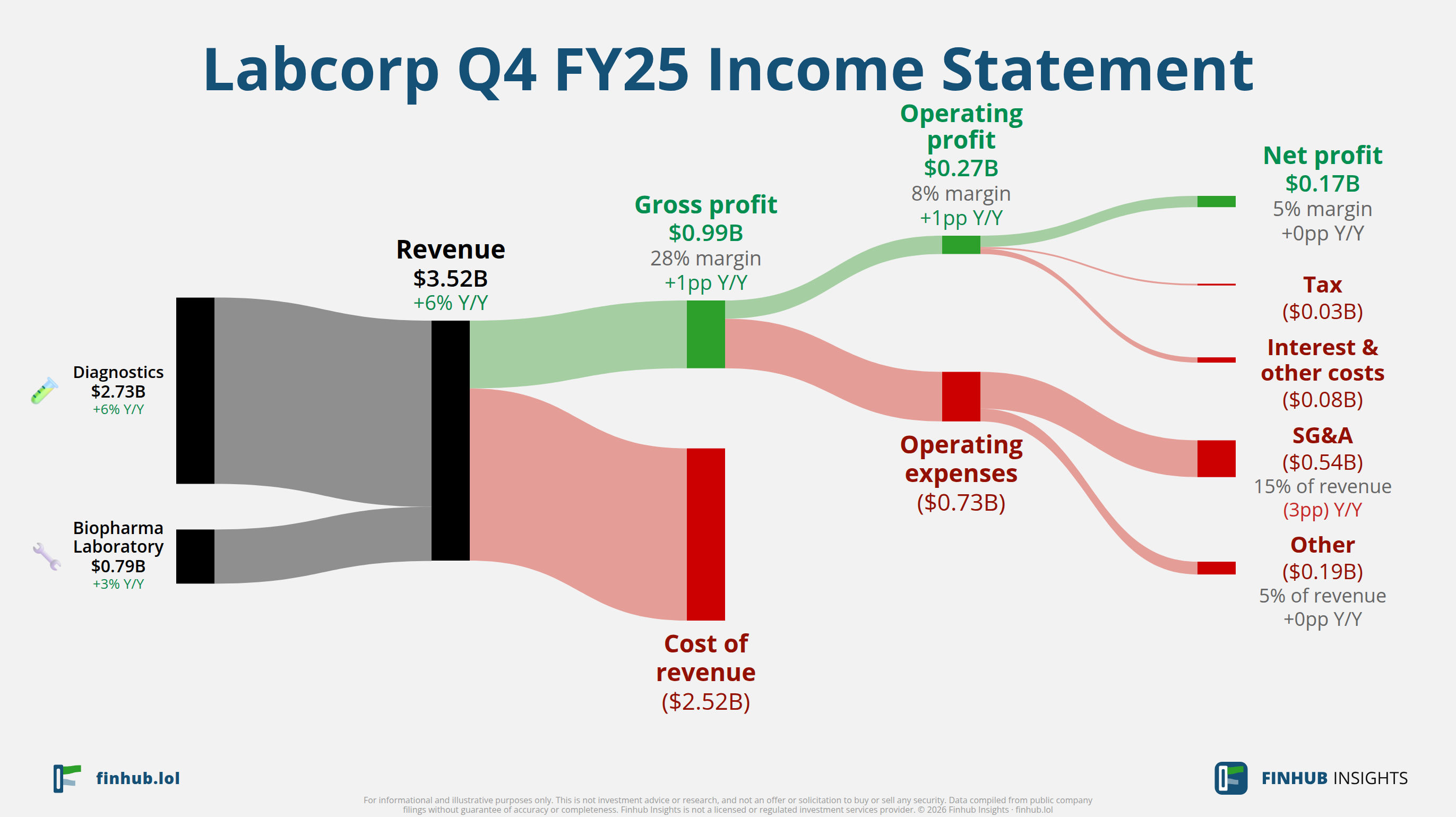 Sankey diagram of Labcorp's income statement for Q4 FY25: revenue of $3.5 billion splits into segments and flows out into costs, taxes and net profit.