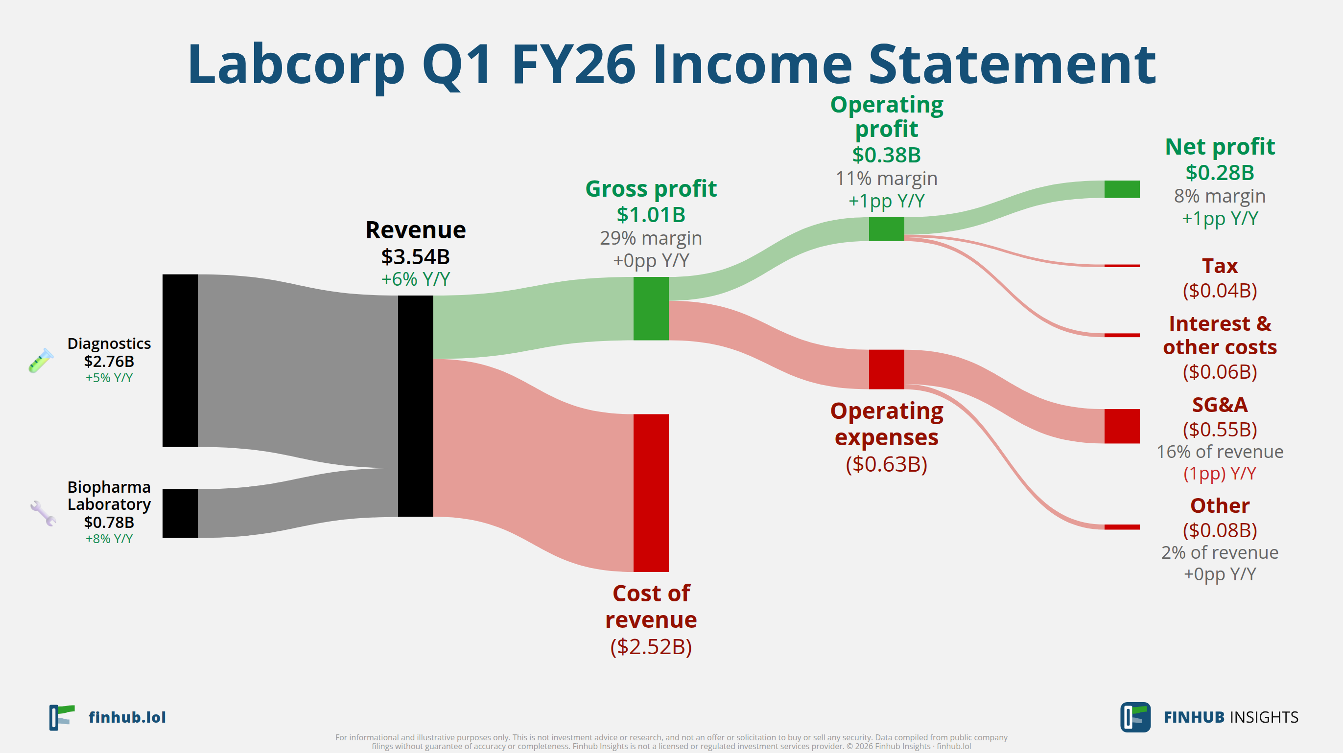 Sankey diagram of Labcorp's income statement for Q1 FY26