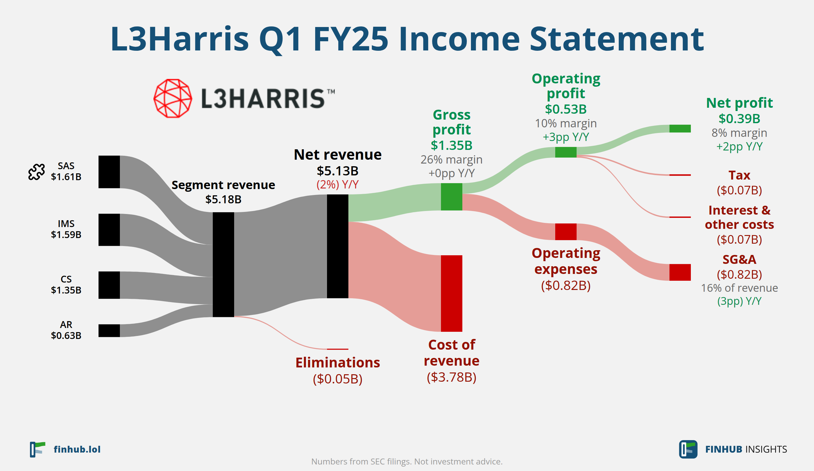 Sankey diagram výsledovky L3Harris za Q1 FY25: tržby $5,13 miliardy se dělí na segmenty a odtékají do nákladů, daní a čistého zisku.