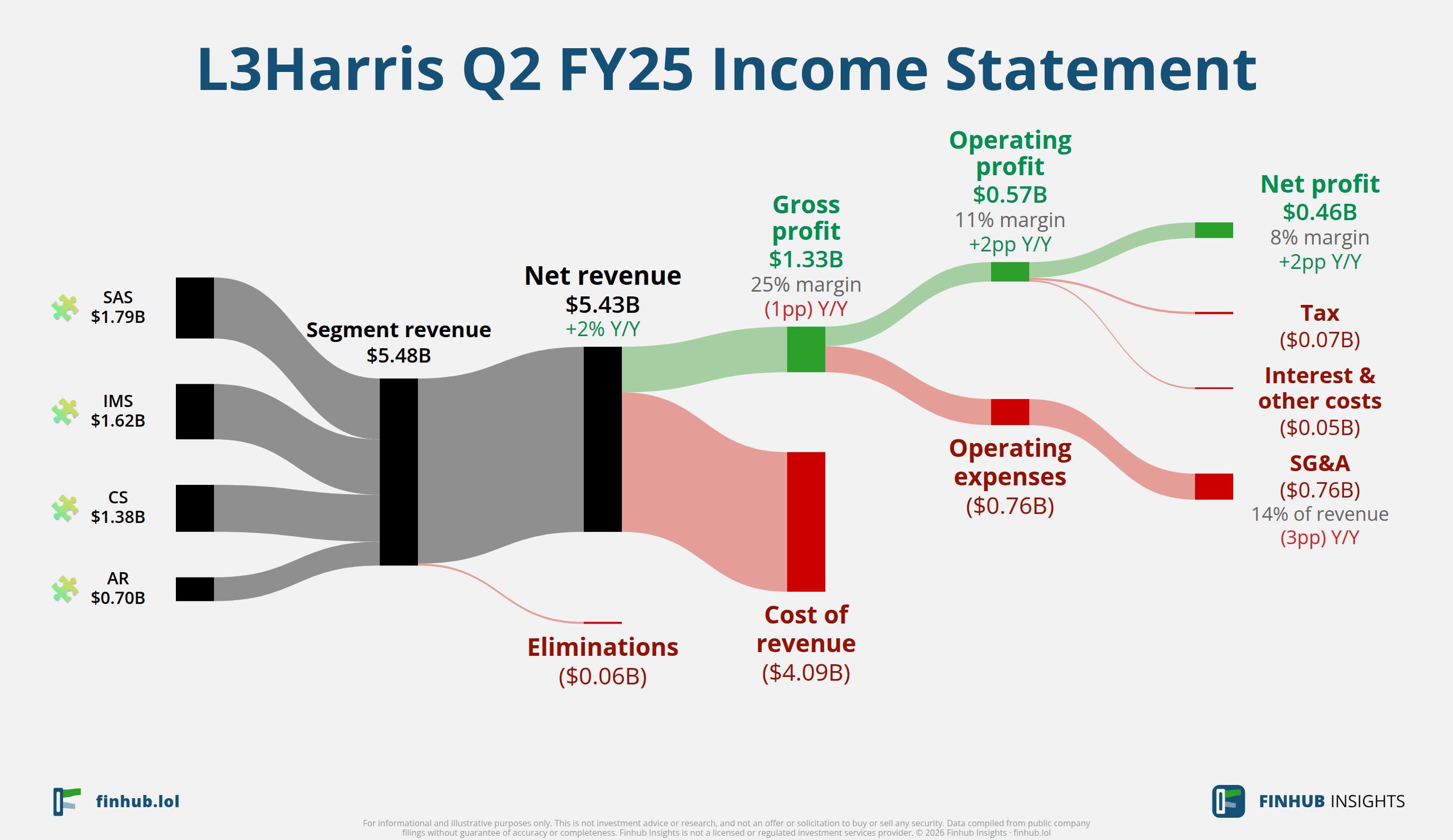 Sankey diagram of L3Harris's income statement for Q2 FY25: revenue of $5.4 billion splits into segments and flows out into costs, taxes and net profit.