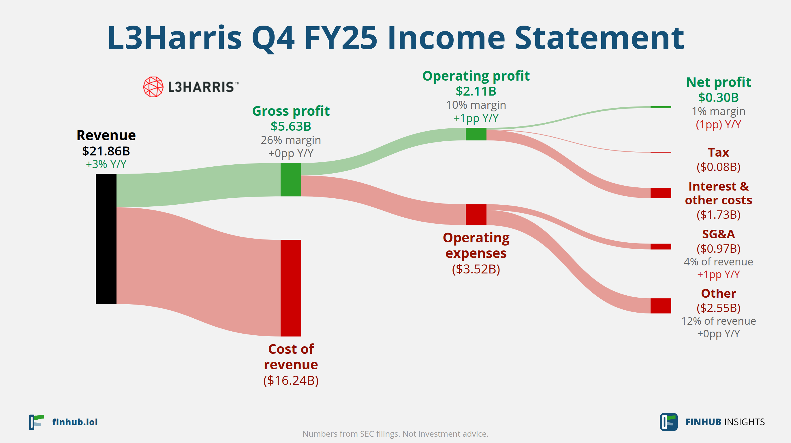 Sankey diagram výsledovky L3Harris za Q4 FY25: tržby $21,87 miliardy se dělí na segmenty a odtékají do nákladů, daní a čistého zisku.
