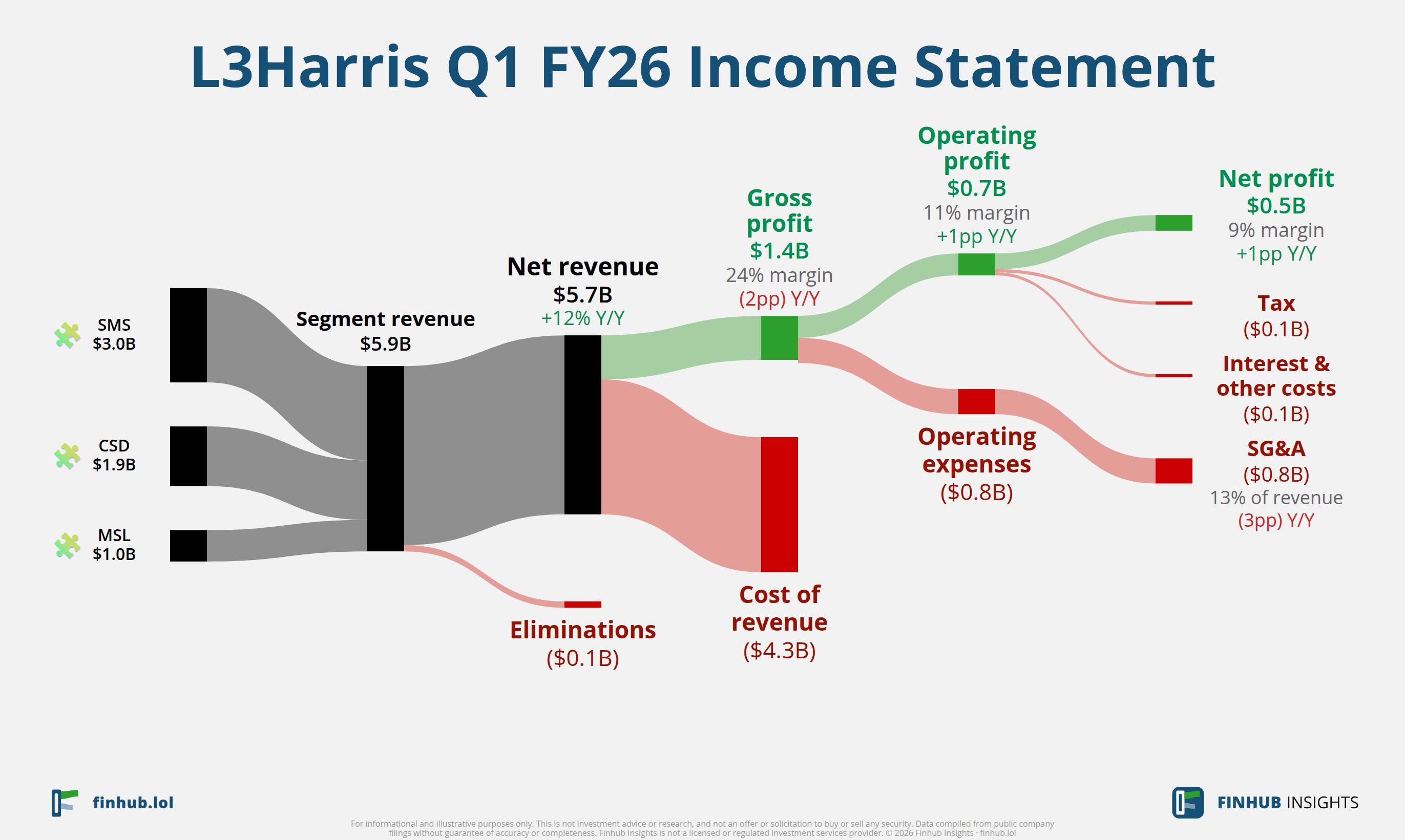 Sankey diagram výsledovky L3Harris za Q1 FY26: tržby $5,7 miliardy se dělí na segmenty a odtékají do nákladů, daní a čistého zisku.