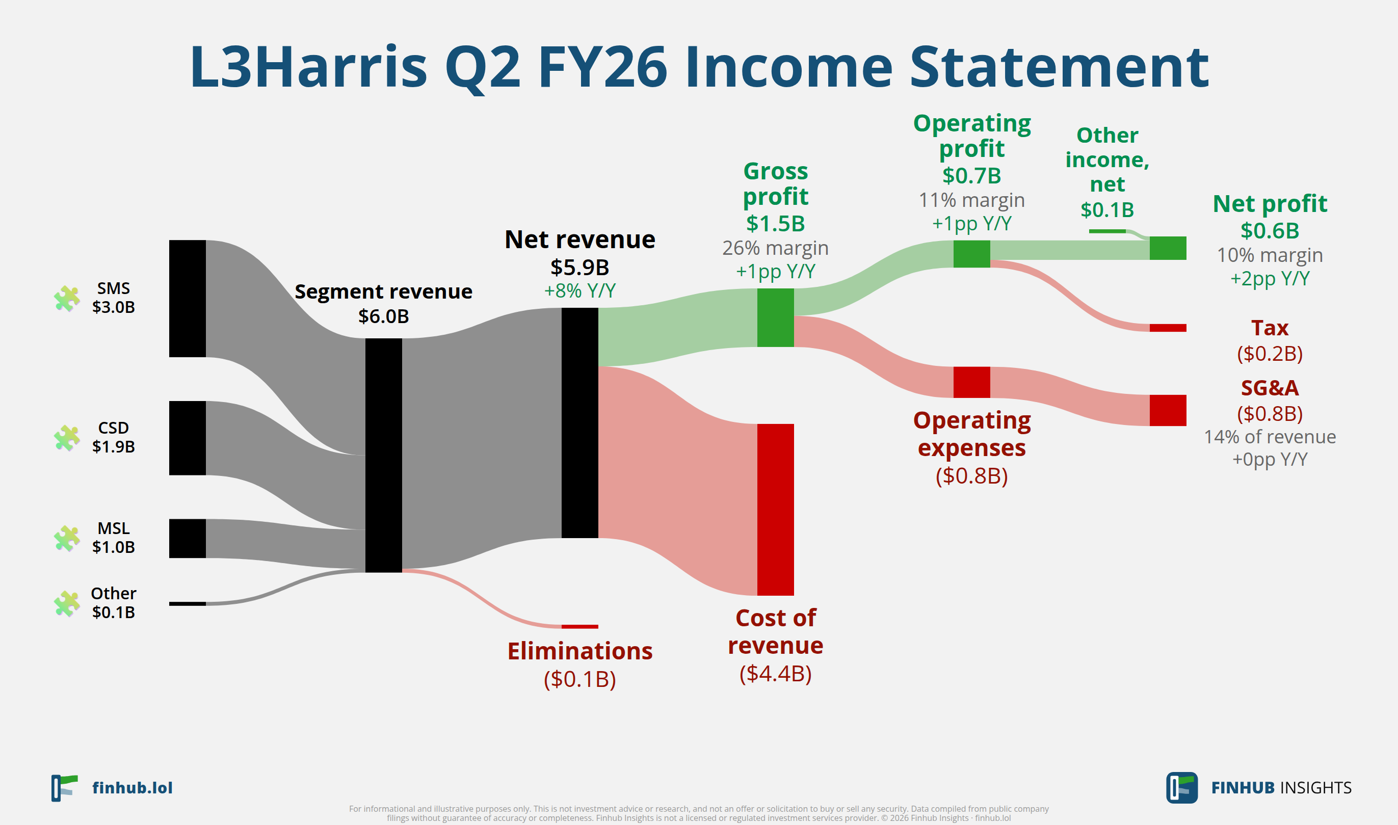 Sankey diagram of L3Harris's income statement for Q2 FY26