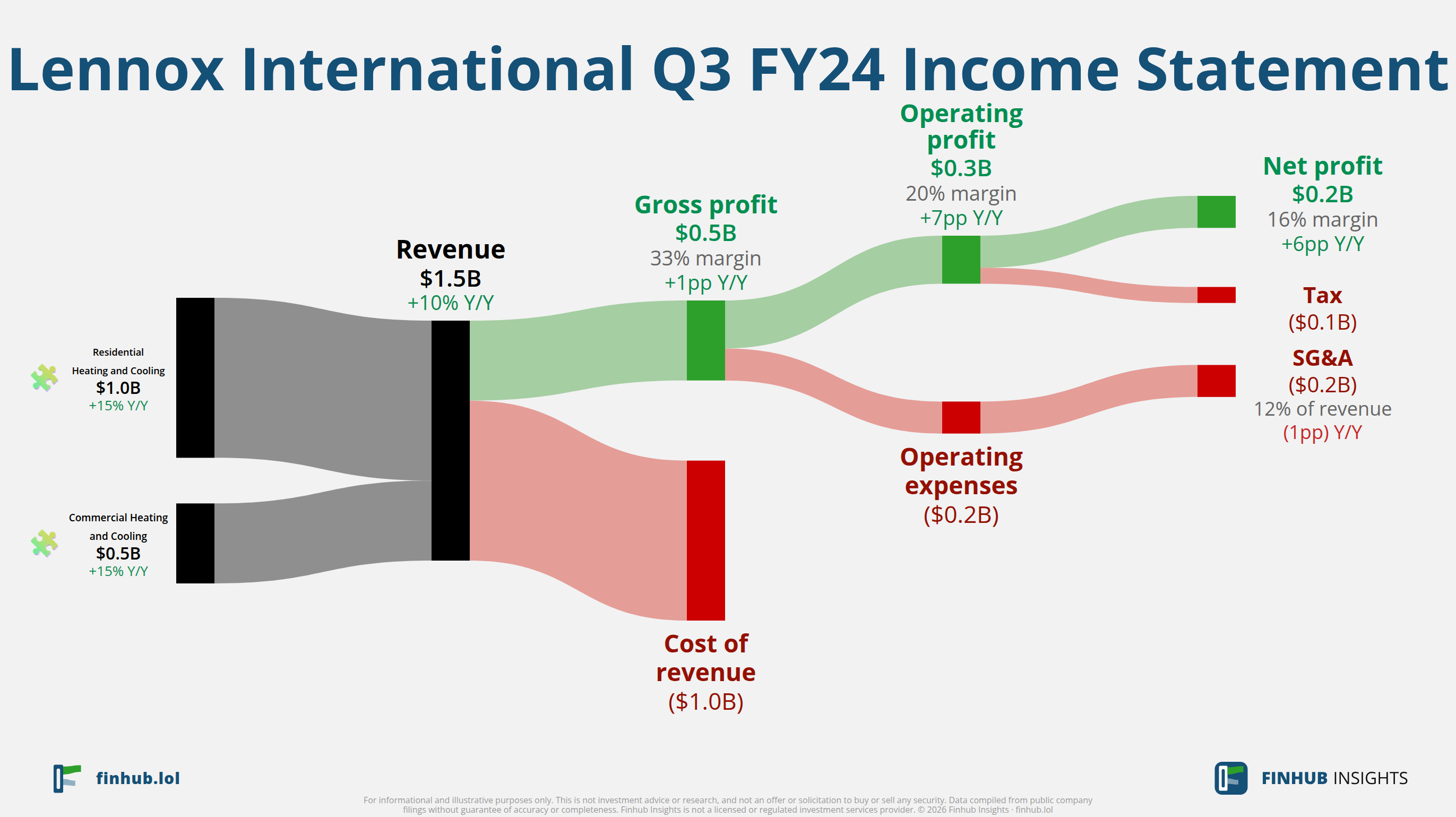Sankey diagram of Lennox International's income statement for Q3 FY24: revenue of $1.5 billion splits into segments and flows out into costs, taxes and net profit.