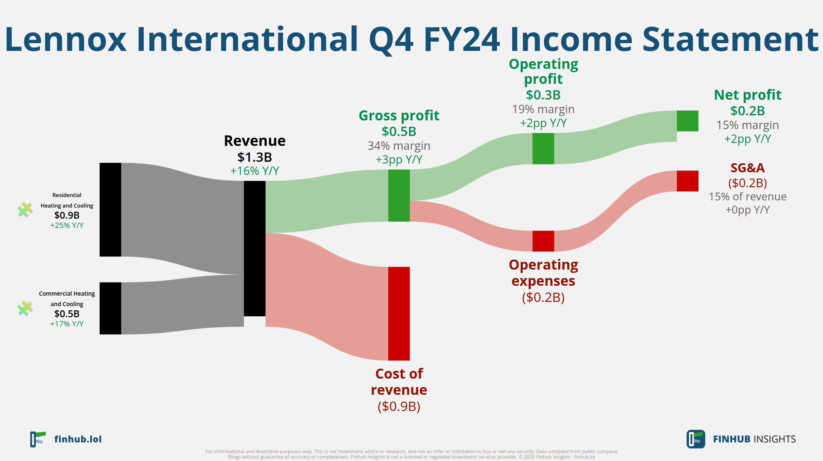 Sankey diagram of Lennox International's income statement for Q4 FY24: revenue of $1.3 billion splits into segments and flows out into costs, taxes and net profit.