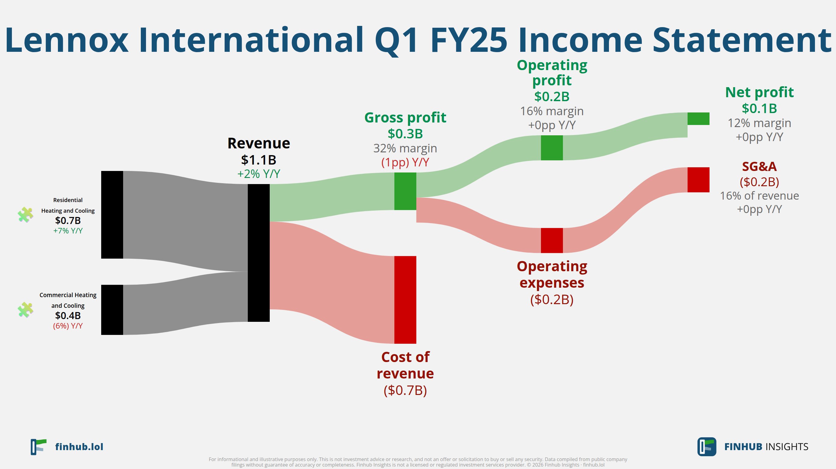 Sankey diagram of Lennox International's income statement for Q1 FY25: revenue of $1.1 billion splits into segments and flows out into costs, taxes and net profit.