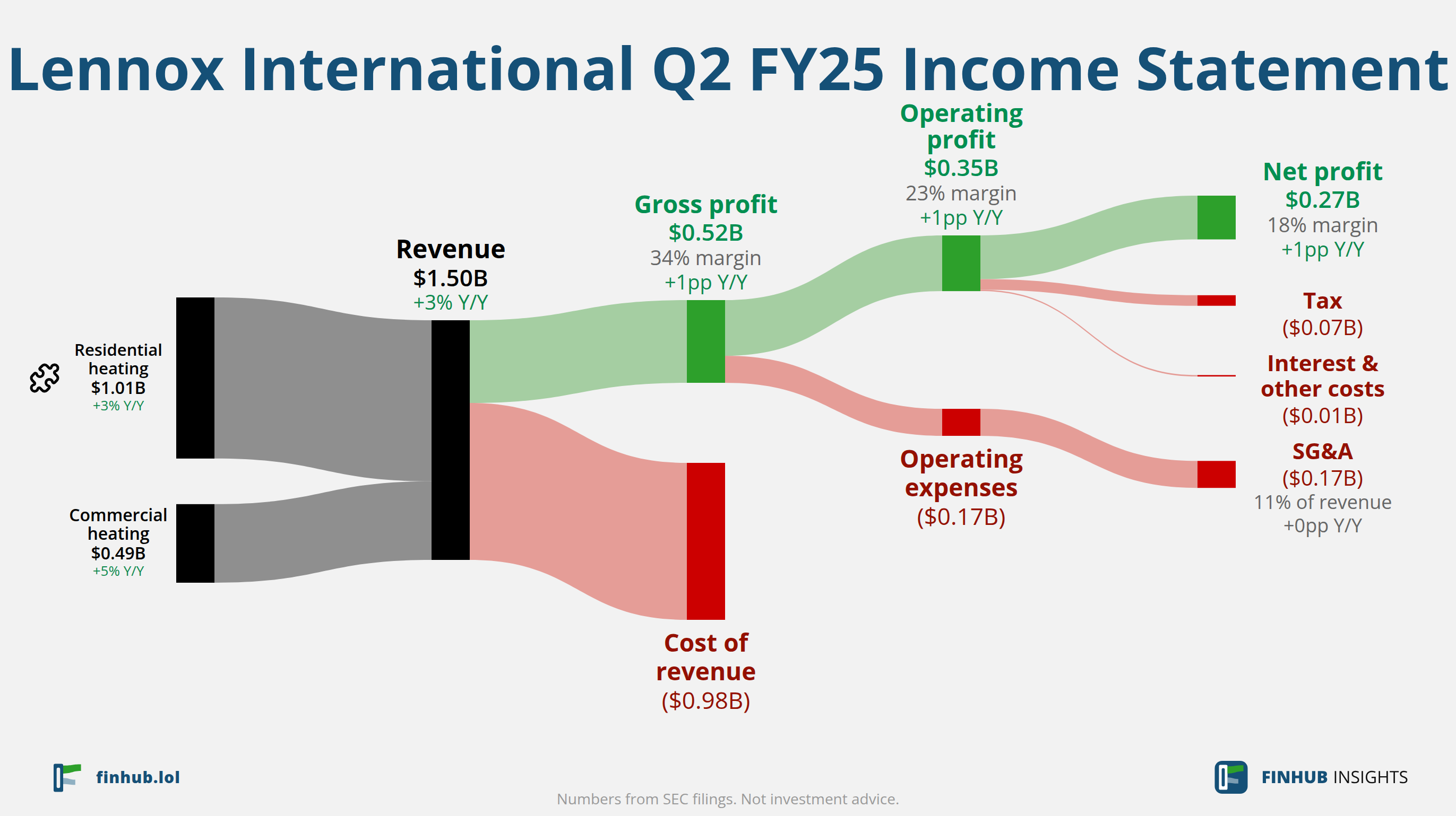 Sankey diagram of Lennox International's income statement for Q2 FY25: revenue of $1.50 billion splits into segments and flows out into costs, taxes and net profit.