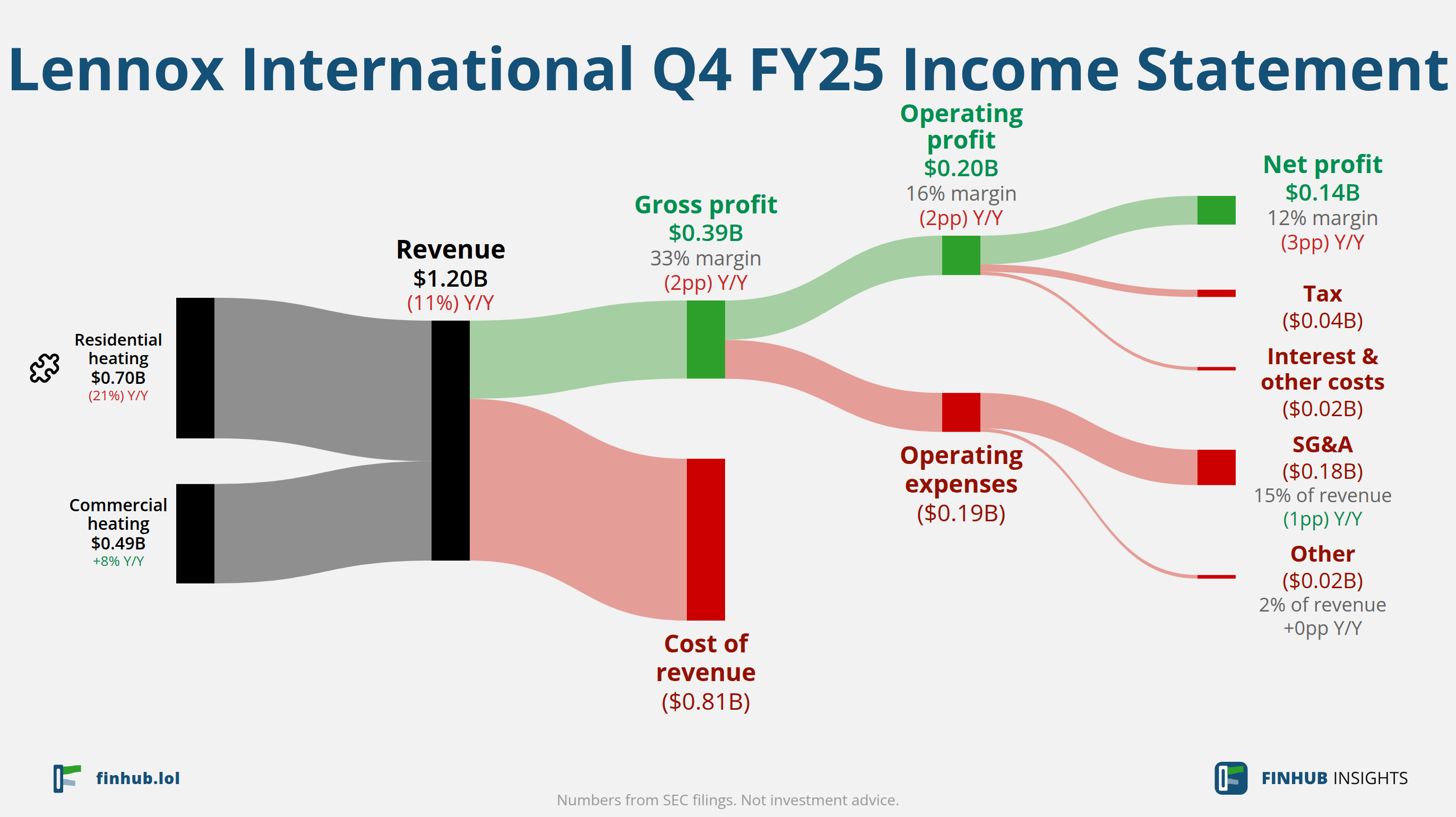 Sankey diagram výsledovky Lennox International za Q4 FY25: tržby $1,20 miliardy se dělí na segmenty a odtékají do nákladů, daní a čistého zisku.
