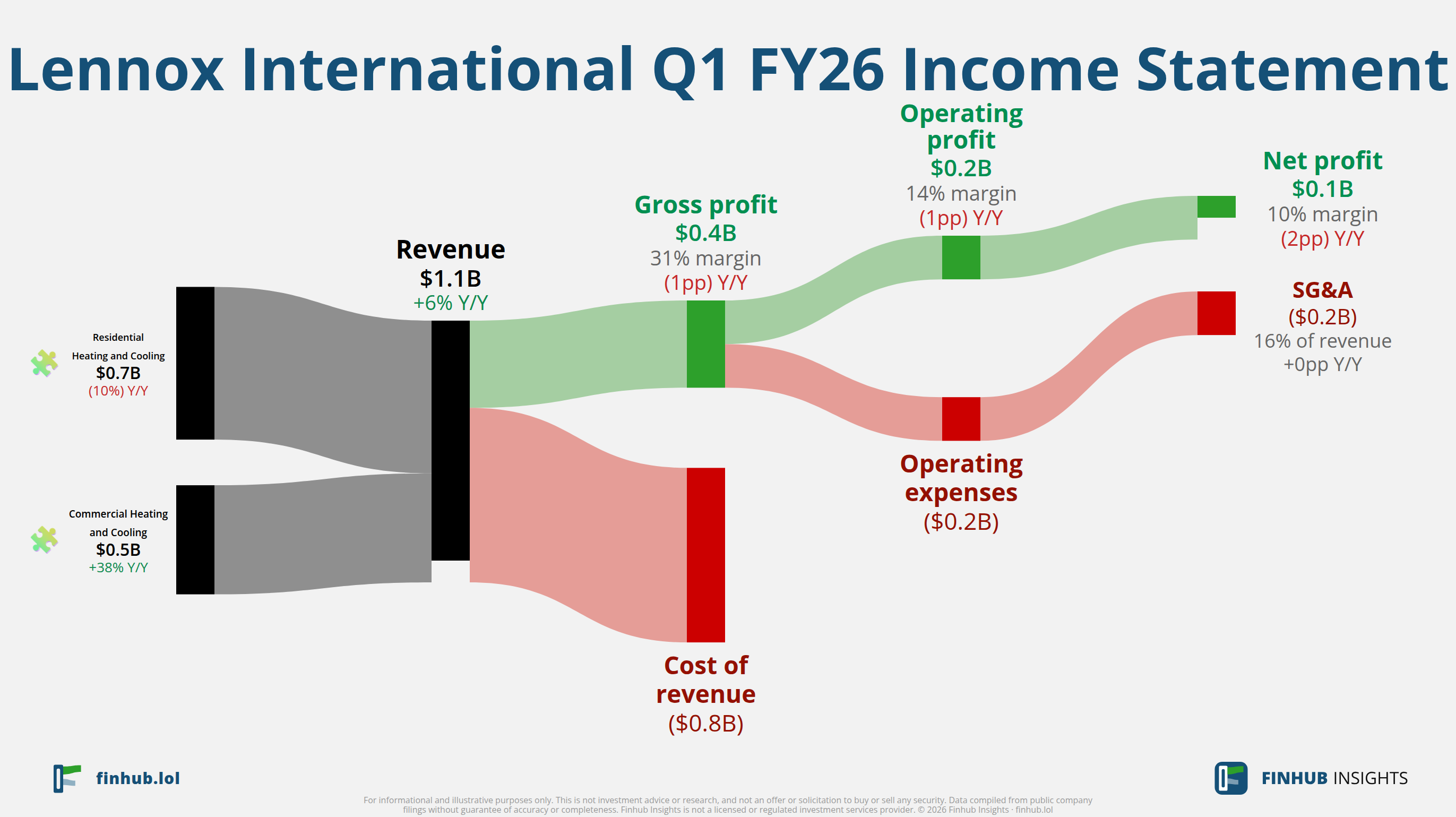 Sankey diagram of Lennox International's income statement for Q1 FY26