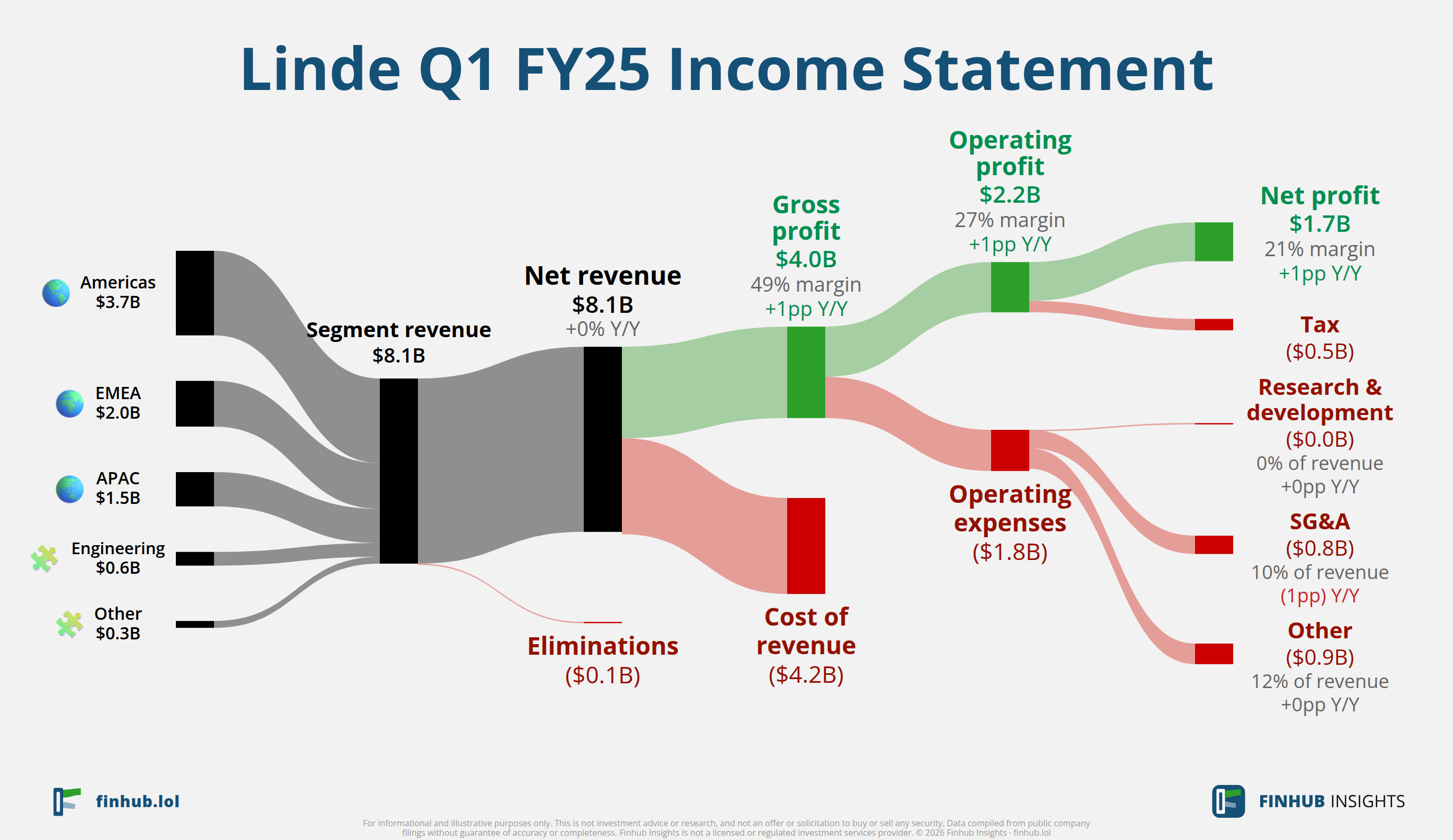 Sankey diagram of Linde's income statement for Q1 FY25: revenue of $8.1 billion splits into segments and flows out into costs, taxes and net profit.