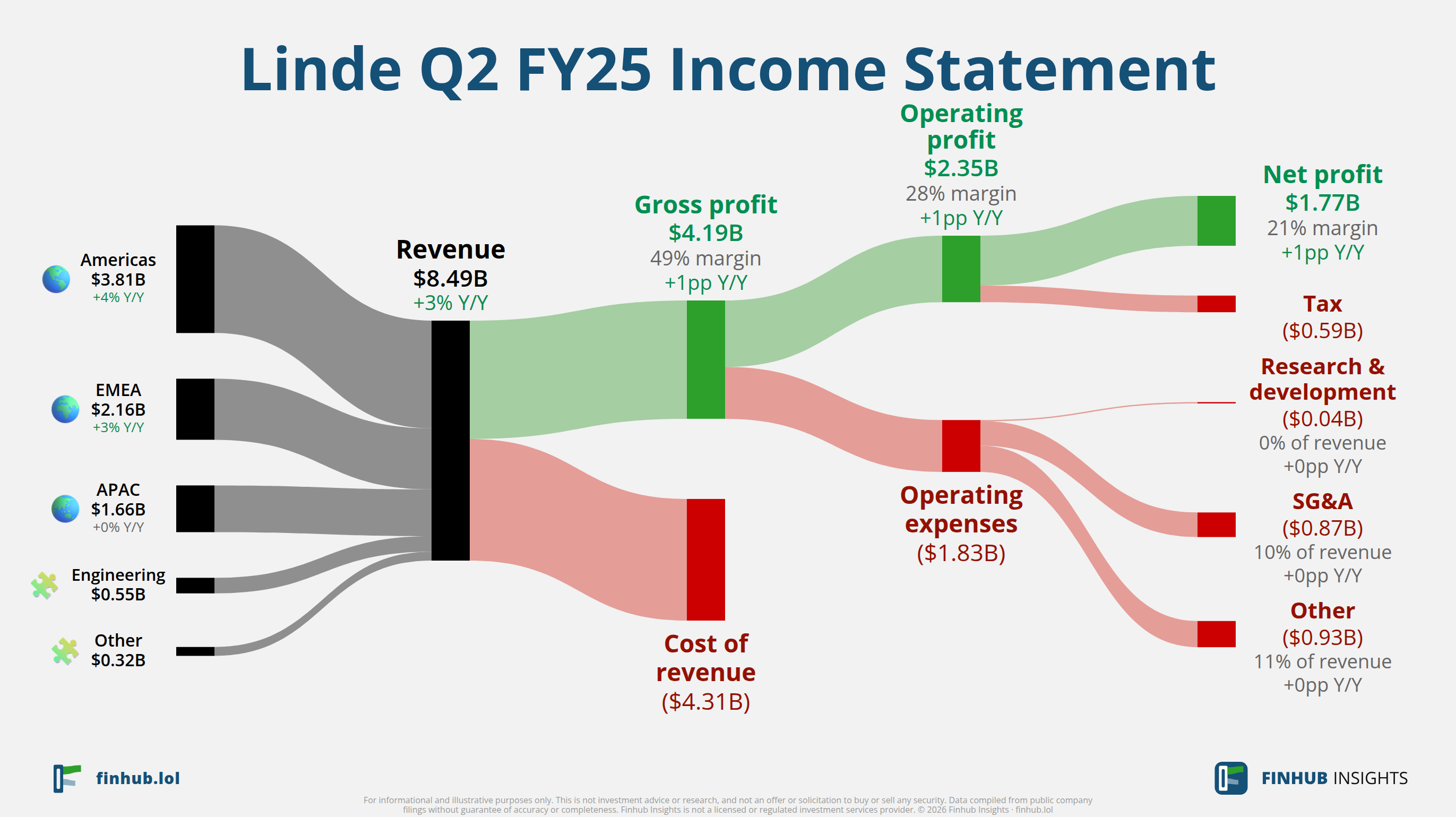 Sankey diagram of Linde's income statement for Q2 FY25: revenue of $8.5 billion splits into segments and flows out into costs, taxes and net profit.