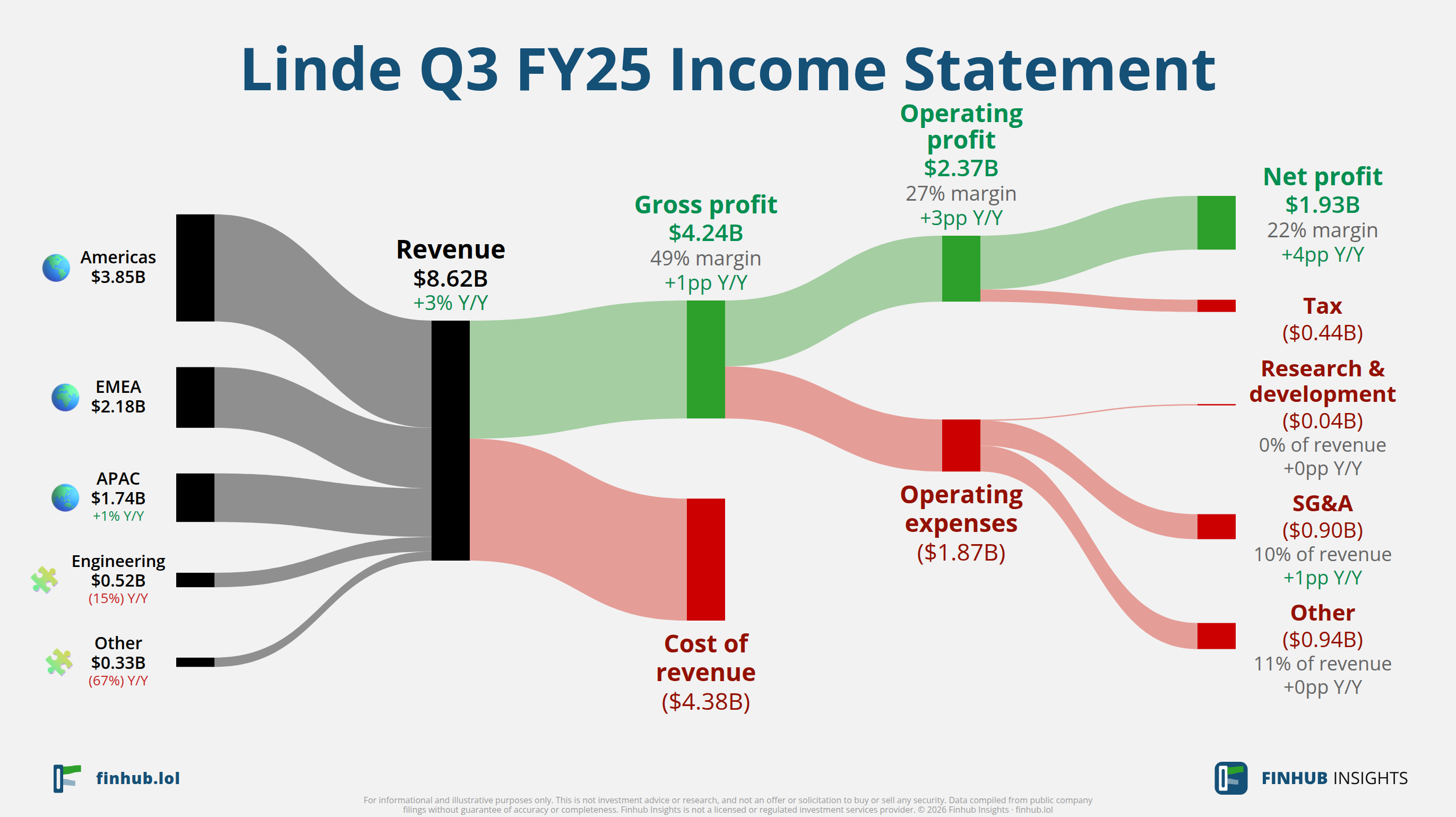 Sankey diagram výsledovky Linde za Q3 FY25: tržby $8,6 miliardy se dělí na segmenty a odtékají do nákladů, daní a čistého zisku.