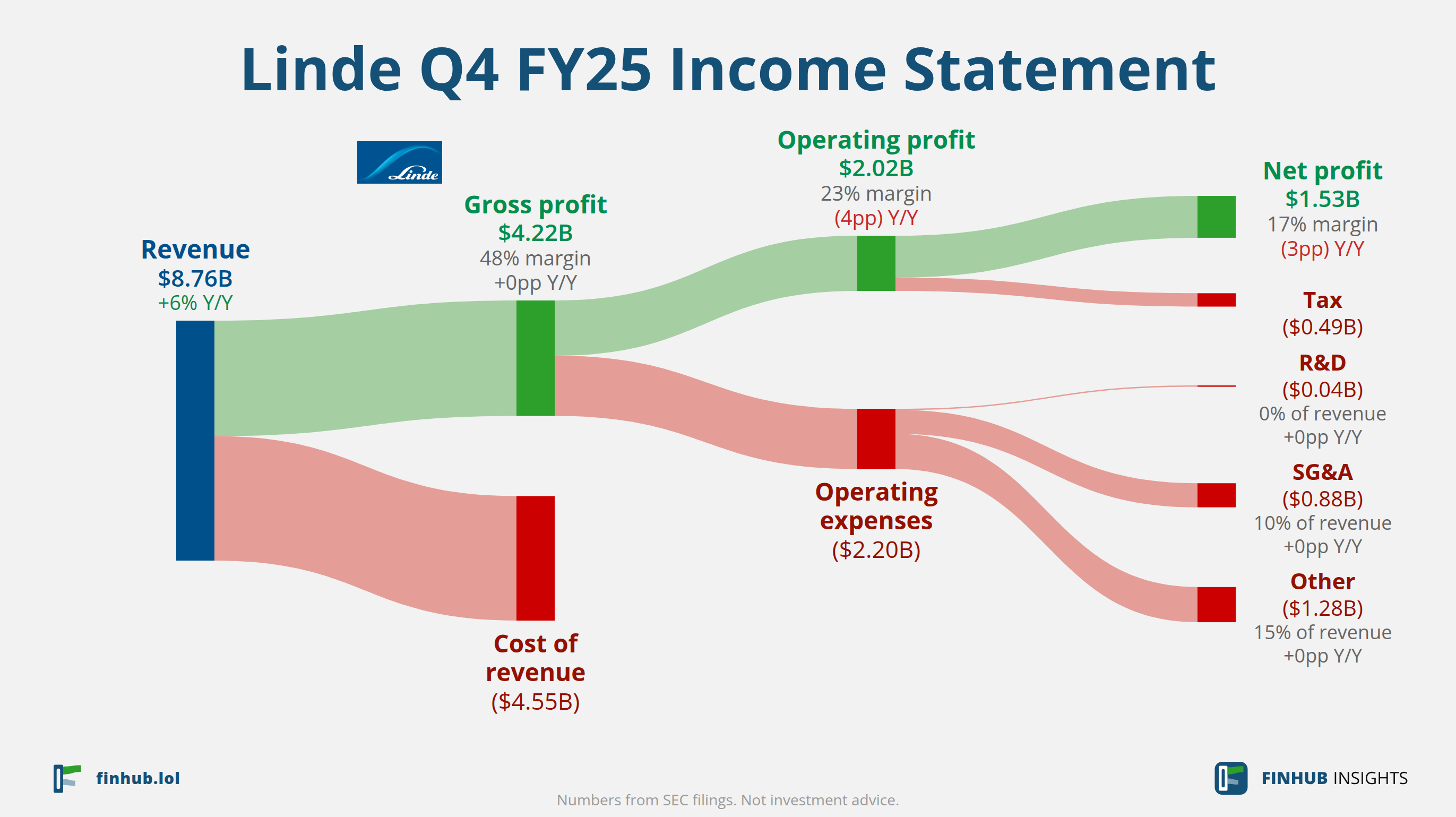 Sankey diagram of Linde's income statement for Q4 FY25: revenue of $8.76 billion splits into segments and flows out into costs, taxes and net profit.