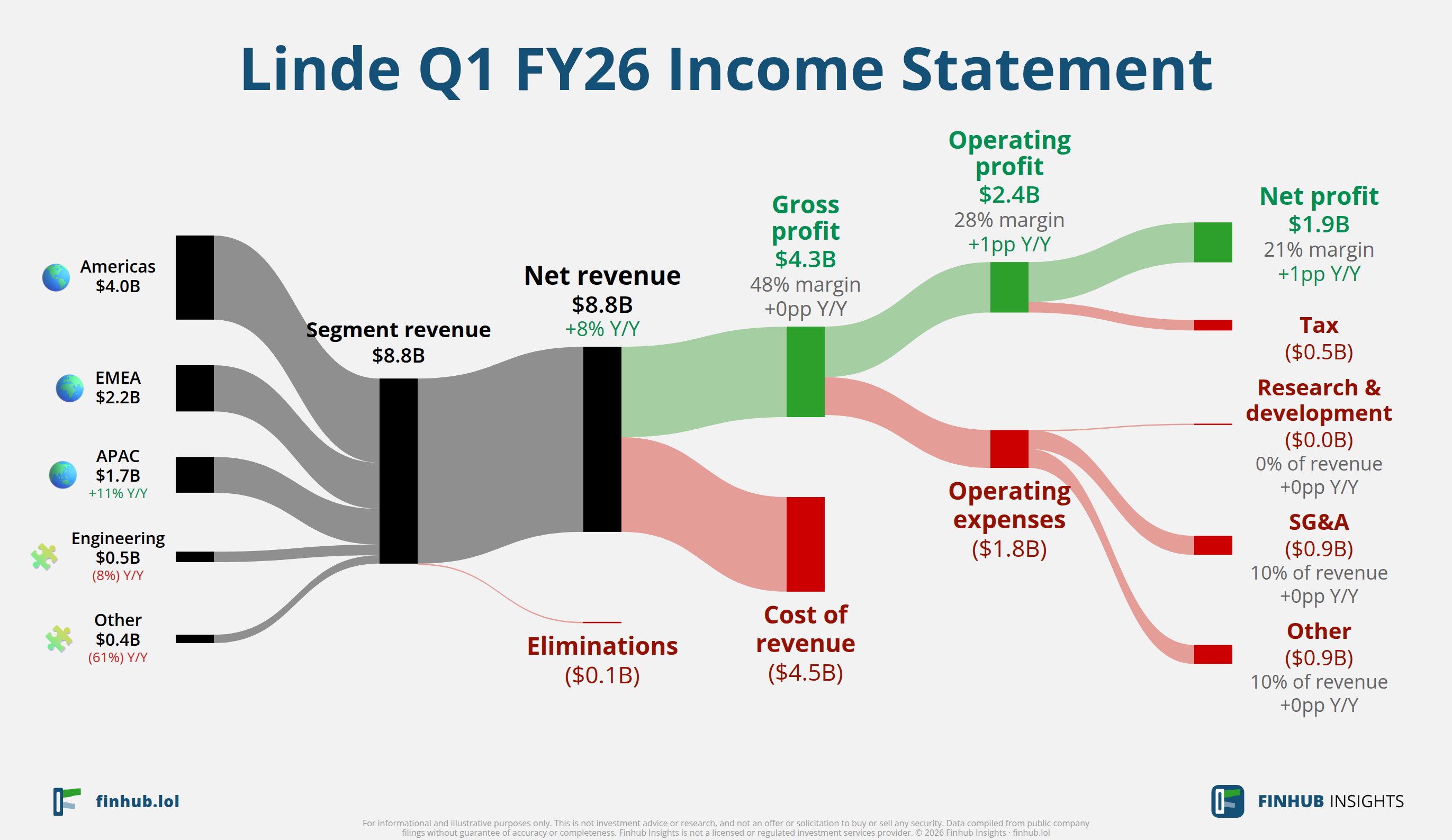 Sankey diagram of Linde's income statement for Q1 FY26