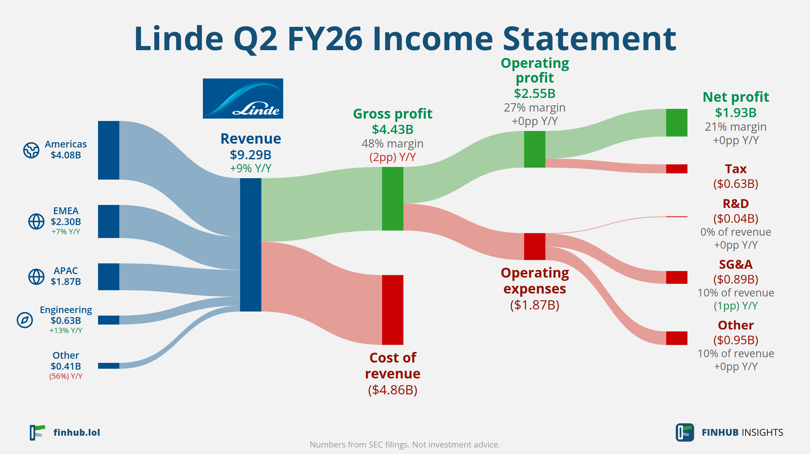 Sankey diagram of Linde's income statement for Q2 FY26: revenue of $9.29 billion splits into segments and flows out into costs, taxes and net profit.