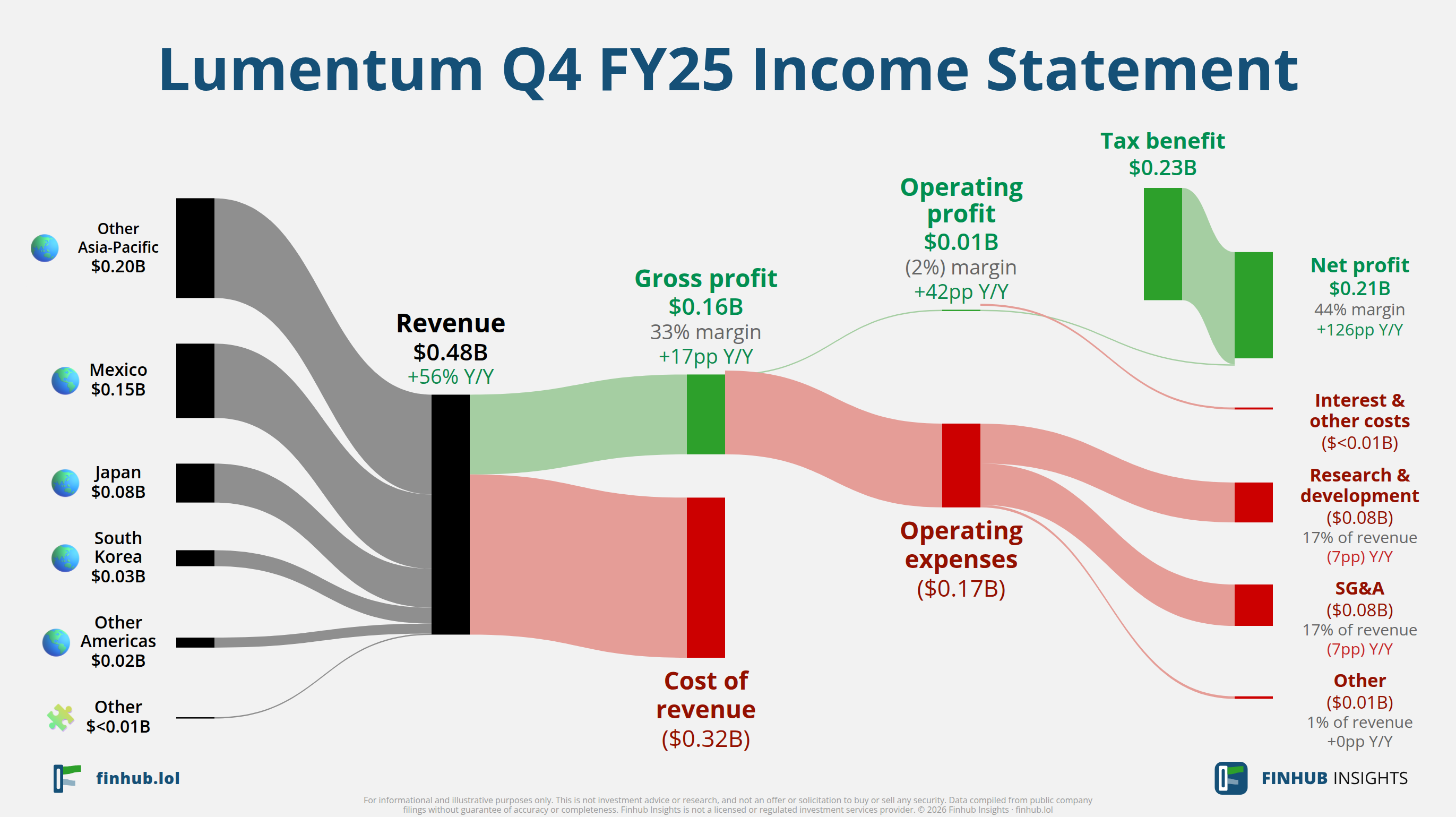 Sankey diagram výsledovky Lumentum za Q4 FY25: tržby $0,5 miliardy se dělí na segmenty a odtékají do nákladů, daní a čistého zisku.