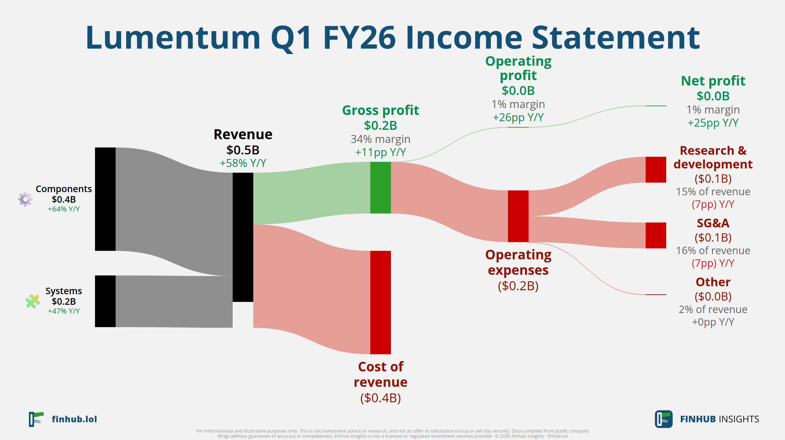 Sankey diagram výsledovky Lumentum za Q1 FY26: tržby $0,5 miliardy se dělí na segmenty a odtékají do nákladů, daní a čistého zisku.