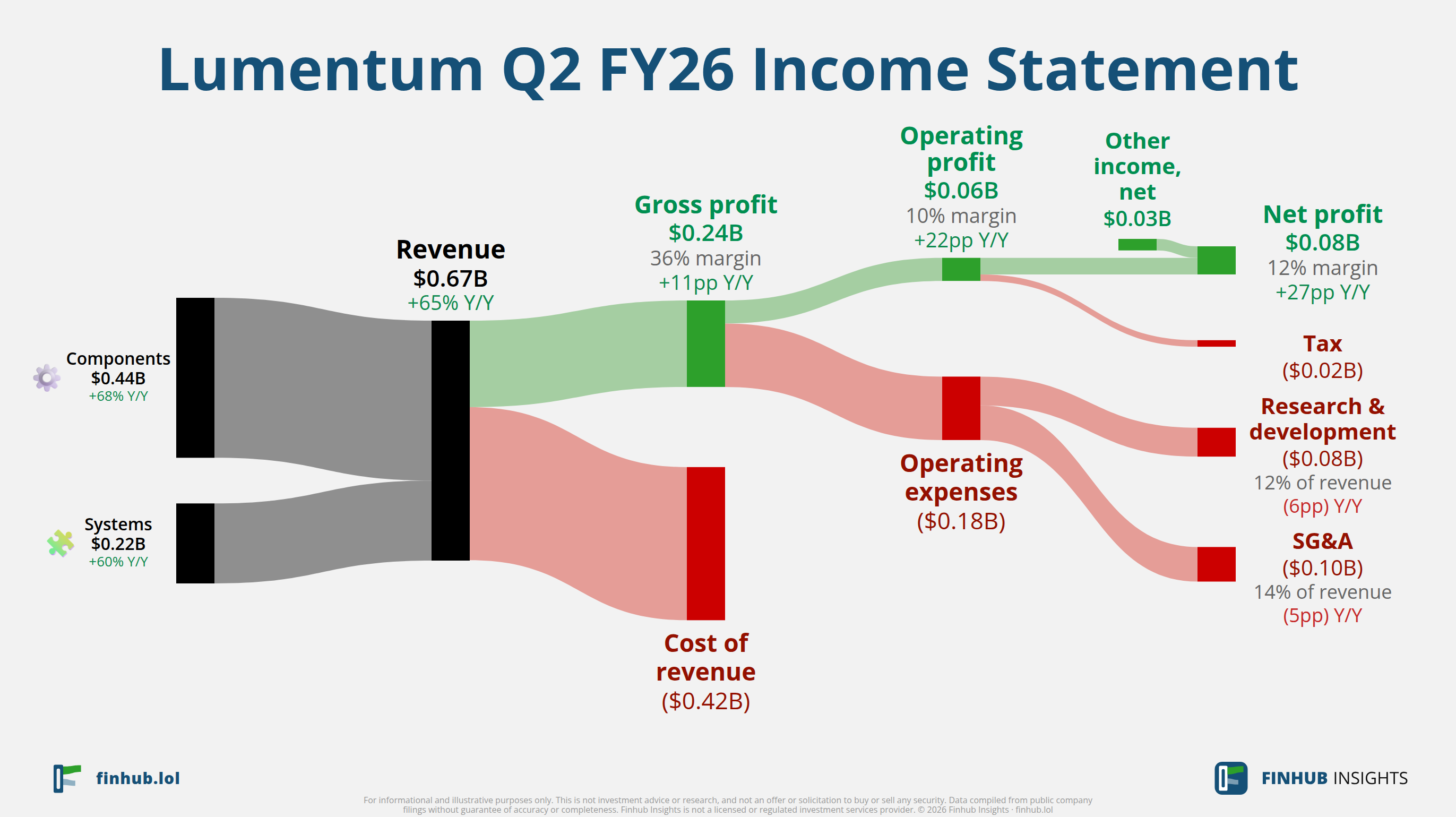 Sankey diagram of Lumentum's income statement for Q2 FY26: revenue of $0.7 billion splits into segments and flows out into costs, taxes and net profit.