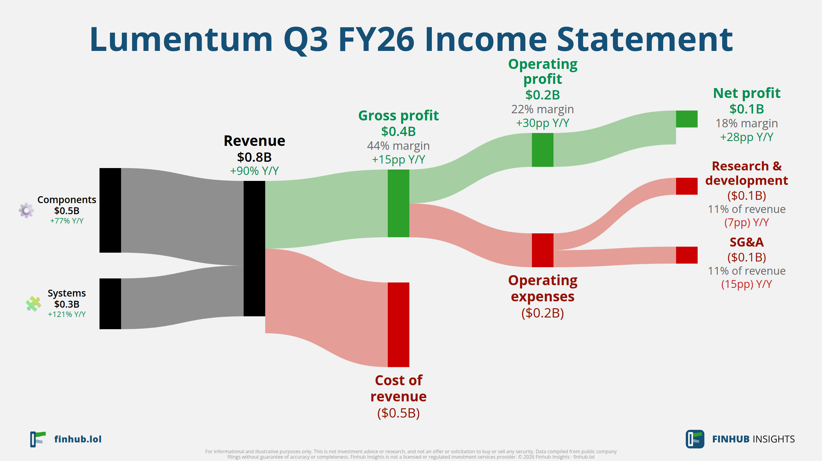 Sankey diagram výsledovky Lumentum za Q3 FY26: tržby $0,8 miliardy se dělí na segmenty a odtékají do nákladů, daní a čistého zisku.