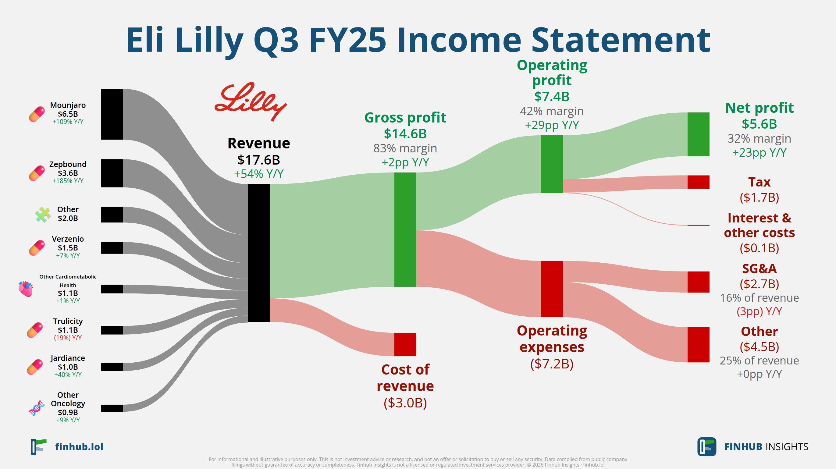 Sankey diagram of Eli Lilly's income statement for Q3 FY25: revenue of $17.6 billion splits into segments and flows out into costs, taxes and net profit.