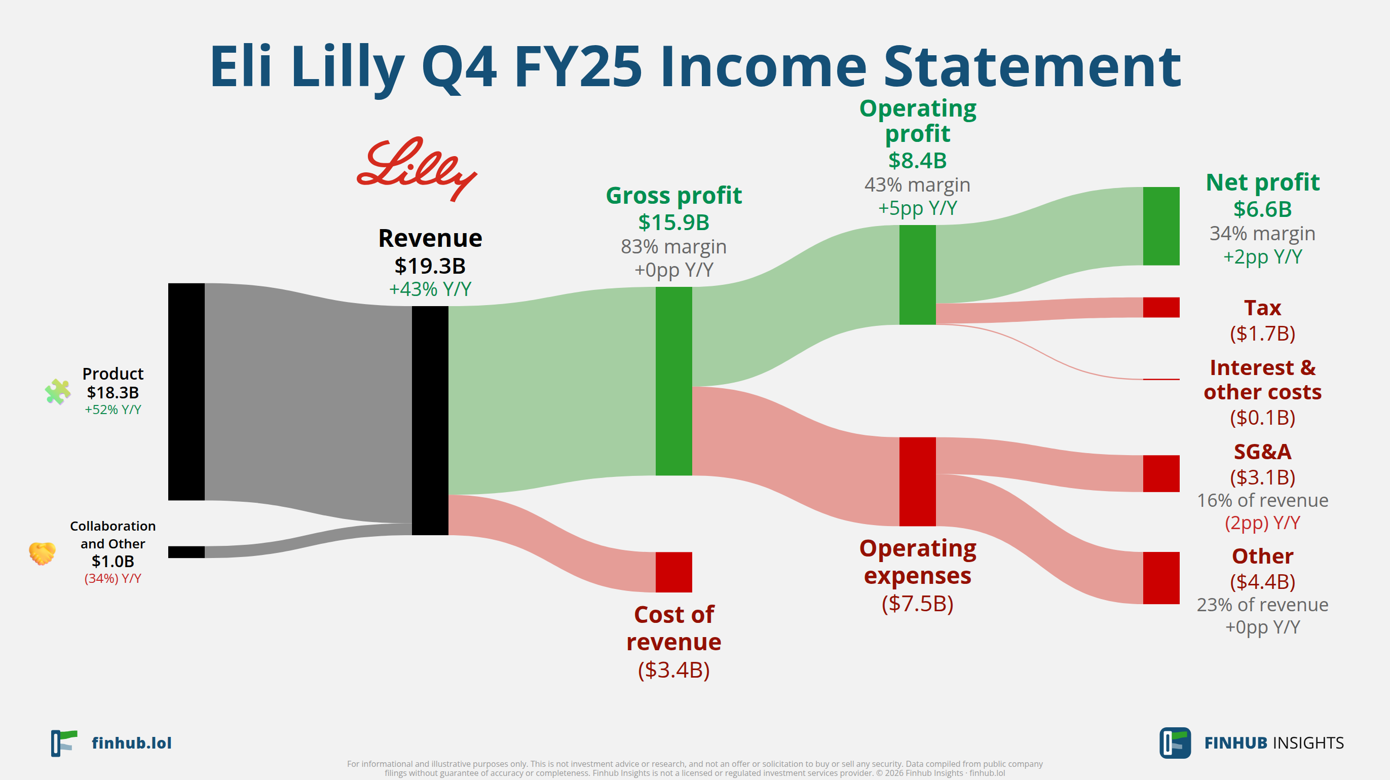 Sankey diagram of Eli Lilly's income statement for Q4 FY25: revenue of $19.3 billion splits into segments and flows out into costs, taxes and net profit.