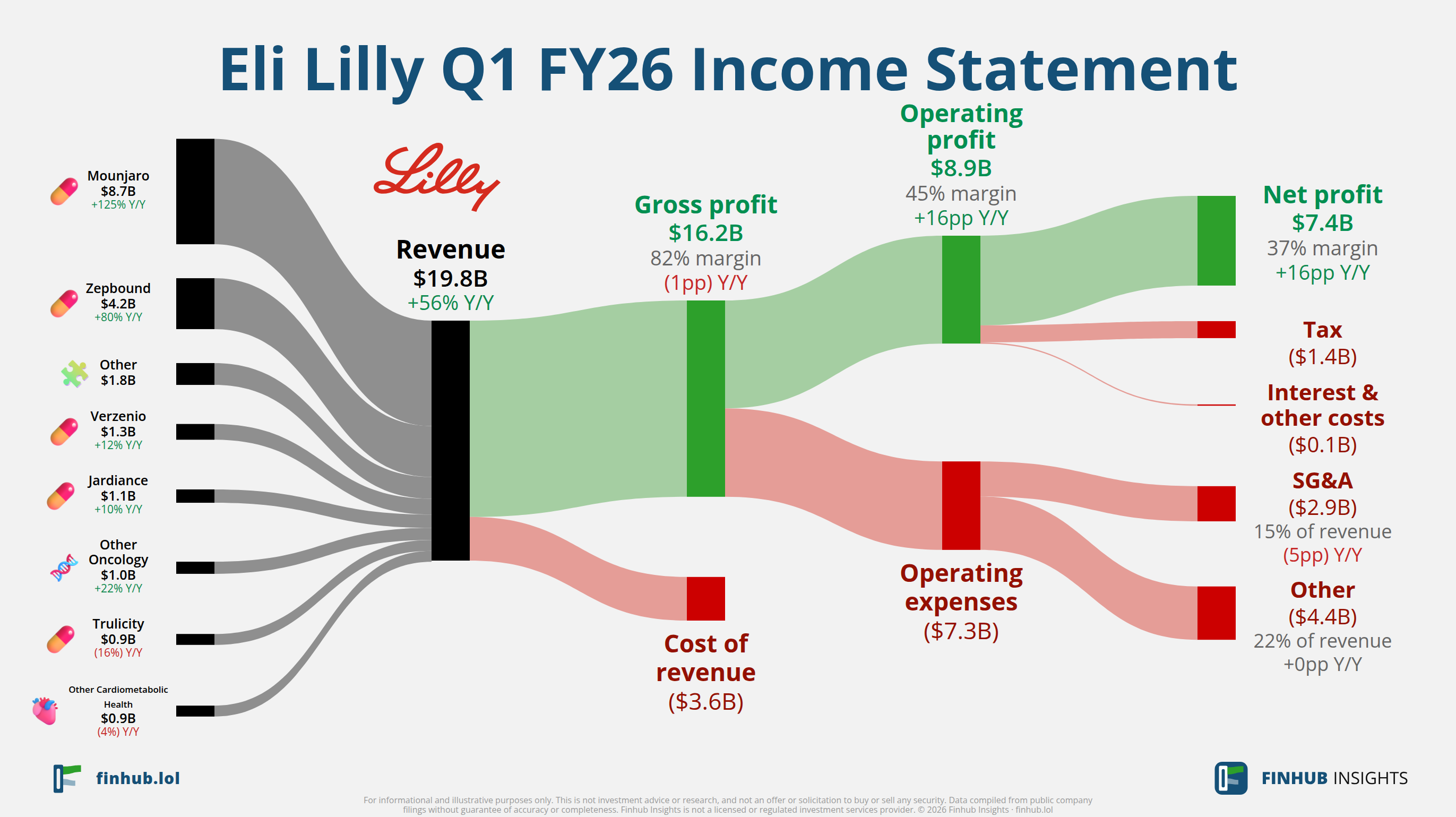 Sankey diagram of Eli Lilly's income statement for Q1 FY26: revenue of $19.8 billion splits into segments and flows out into costs, taxes and net profit.