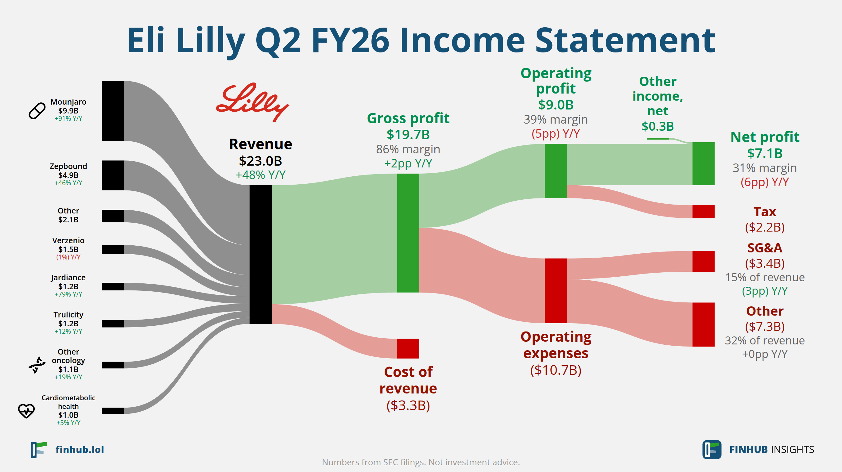 Sankey diagram výsledovky Eli Lilly za Q2 FY26: tržby $23,0 miliardy se dělí na segmenty a odtékají do nákladů, daní a čistého zisku.