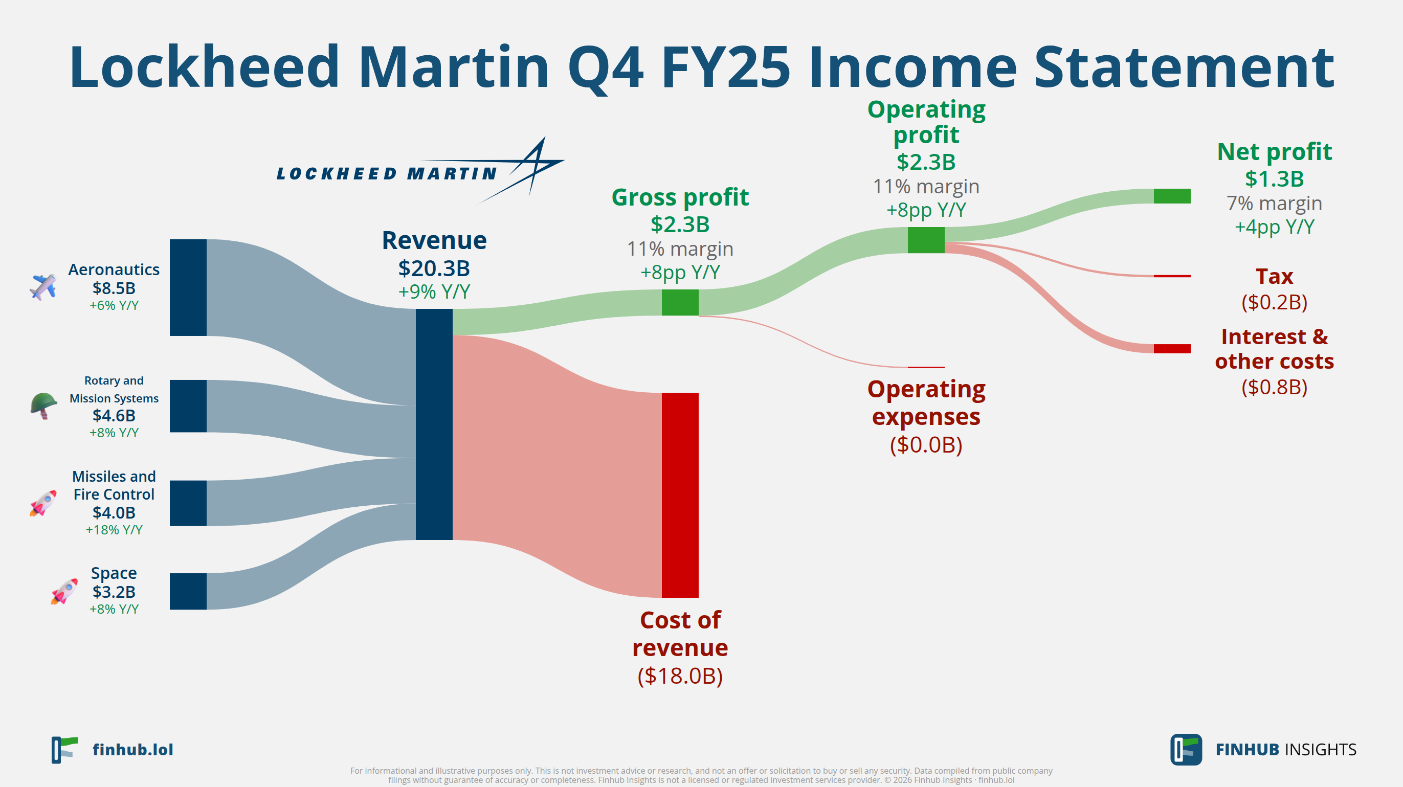 Sankey diagram of Lockheed Martin's income statement for Q4 FY25: revenue of $20.3 billion splits into segments and flows out into costs, taxes and net profit.