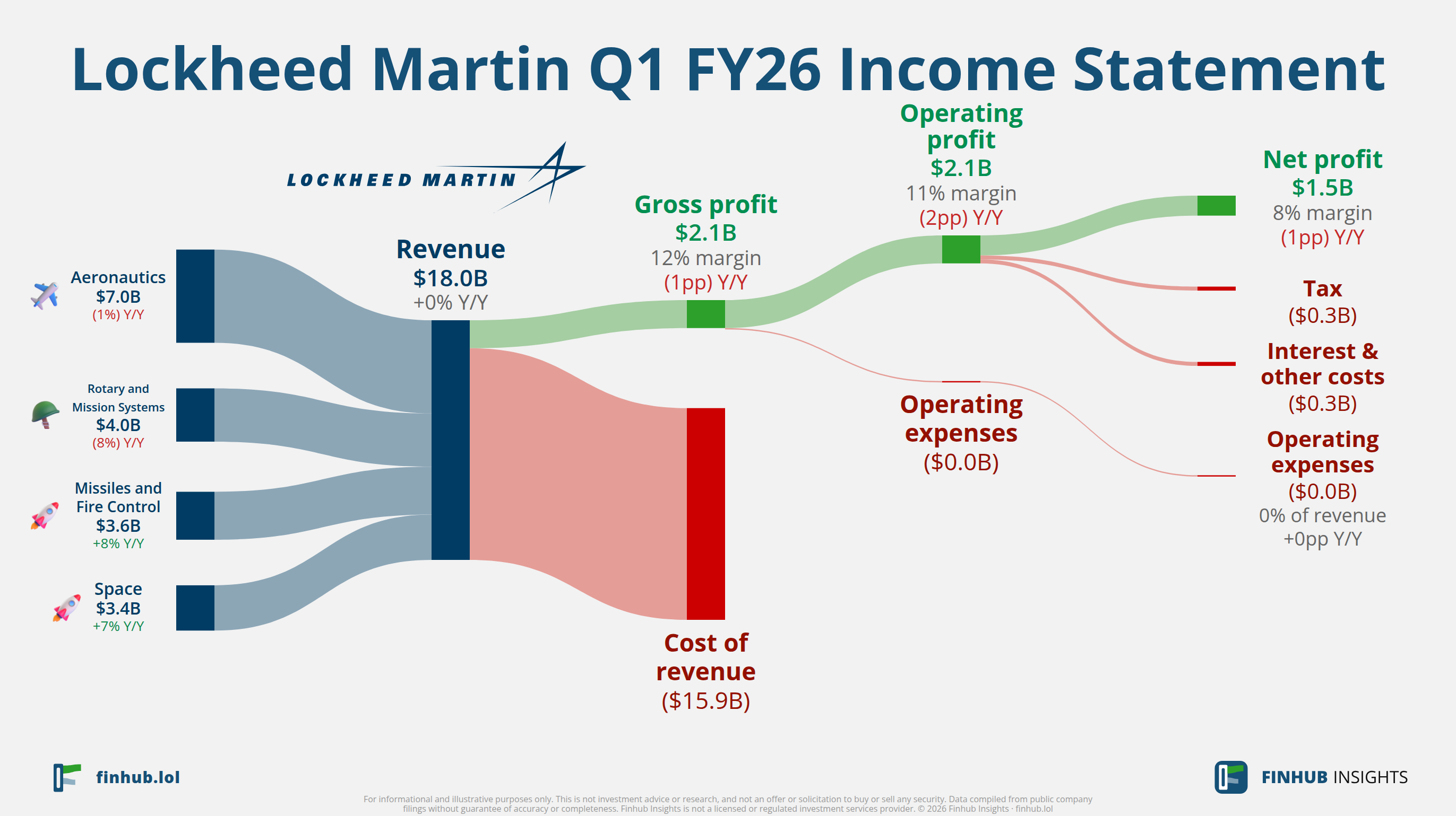 Sankey diagram of Lockheed Martin's income statement for Q1 FY26: revenue of $18 billion splits into segments and flows out into costs, taxes and net profit.