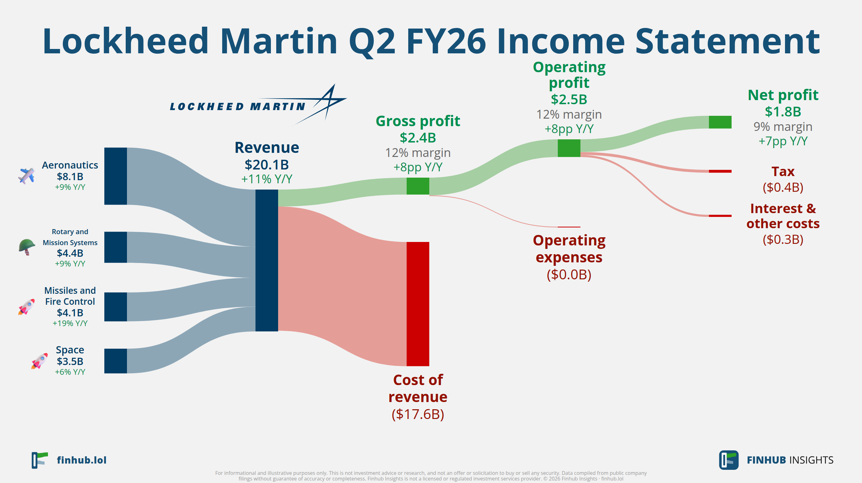 Sankey diagram of Lockheed Martin's income statement for Q2 FY26