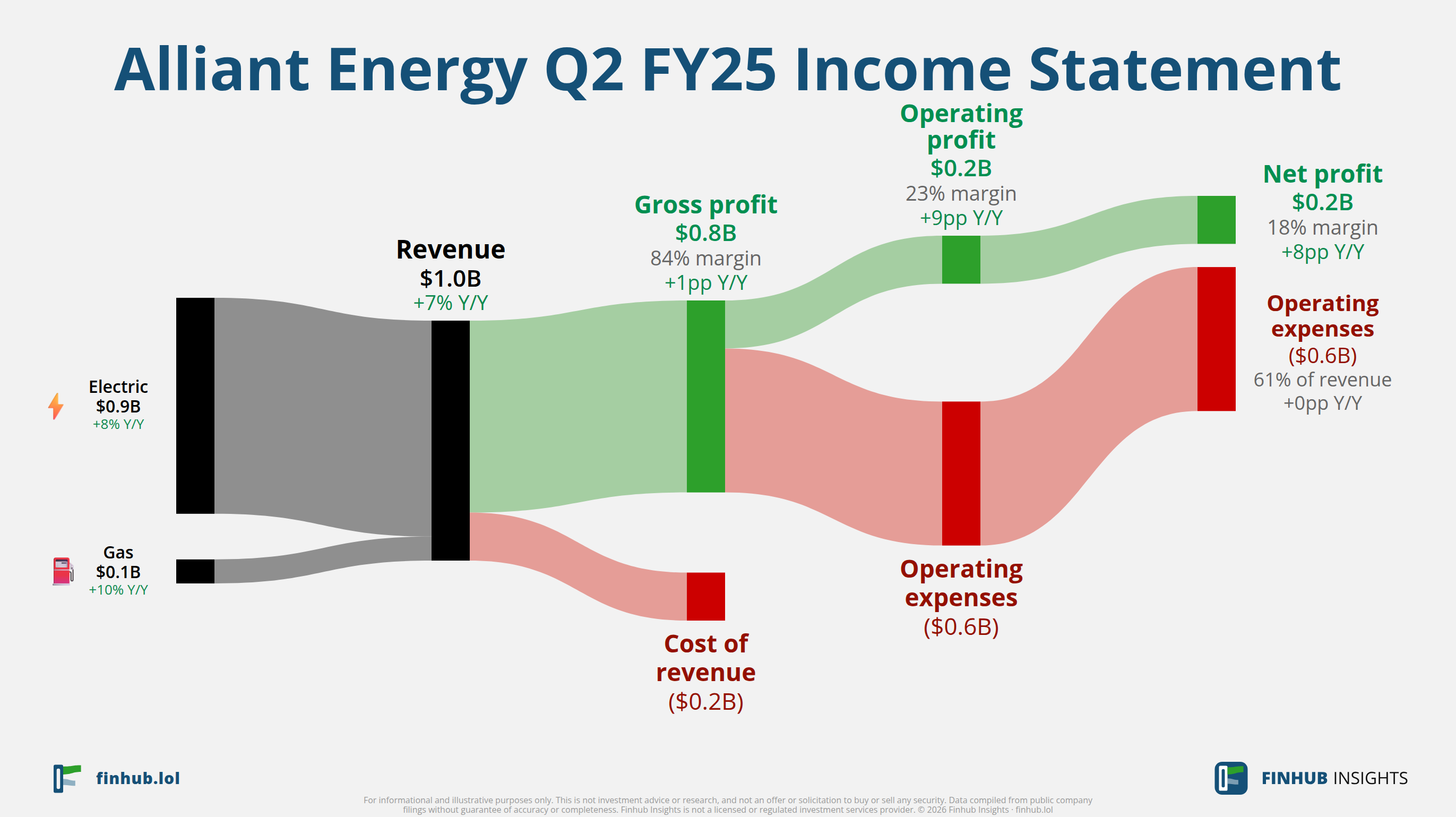 Sankey diagram výsledovky Alliant Energy za Q2 FY25: tržby $1 miliardy se dělí na segmenty a odtékají do nákladů, daní a čistého zisku.