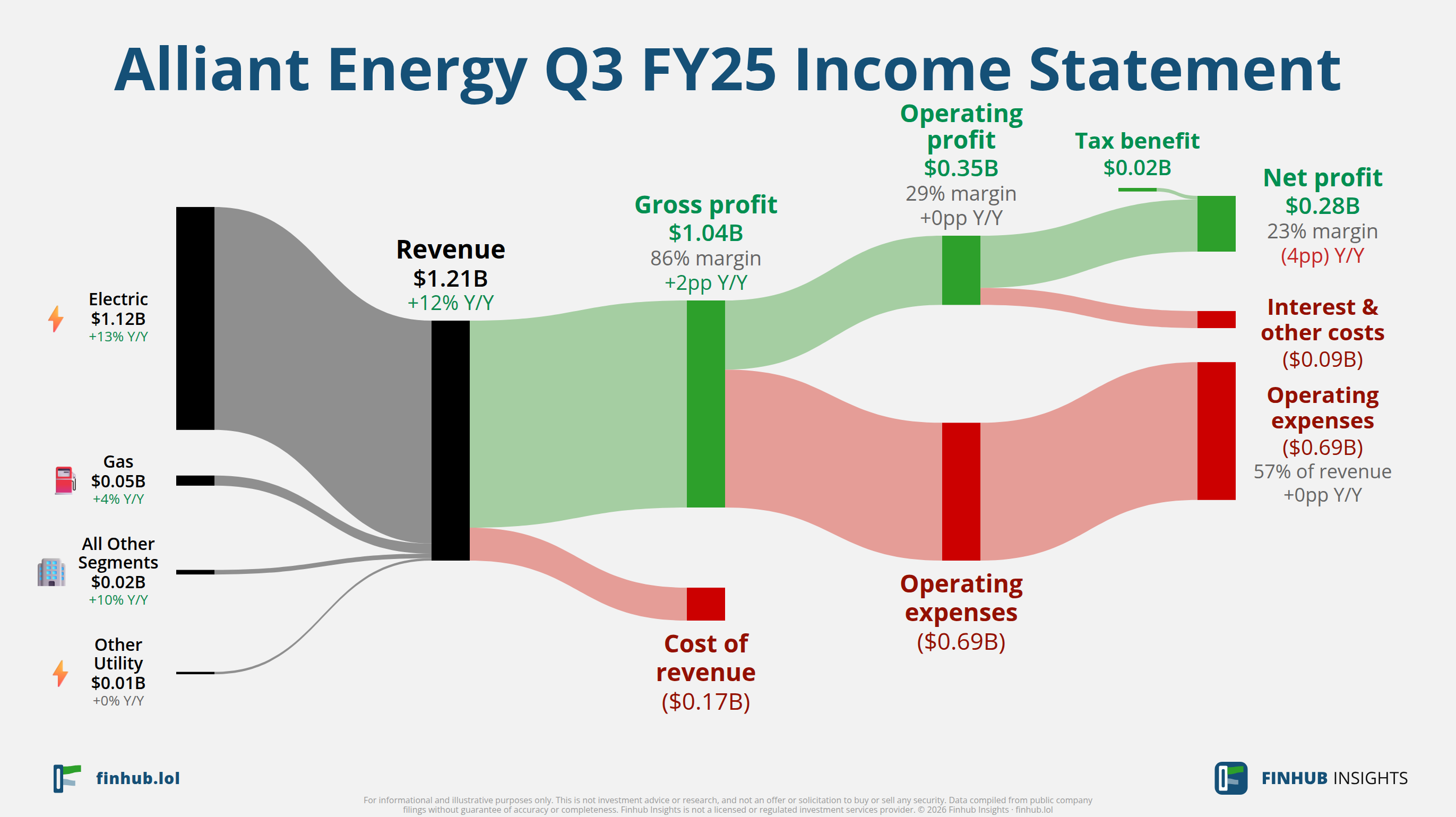 Sankey diagram of Alliant Energy's income statement for Q3 FY25: revenue of $1.2 billion splits into segments and flows out into costs, taxes and net profit.