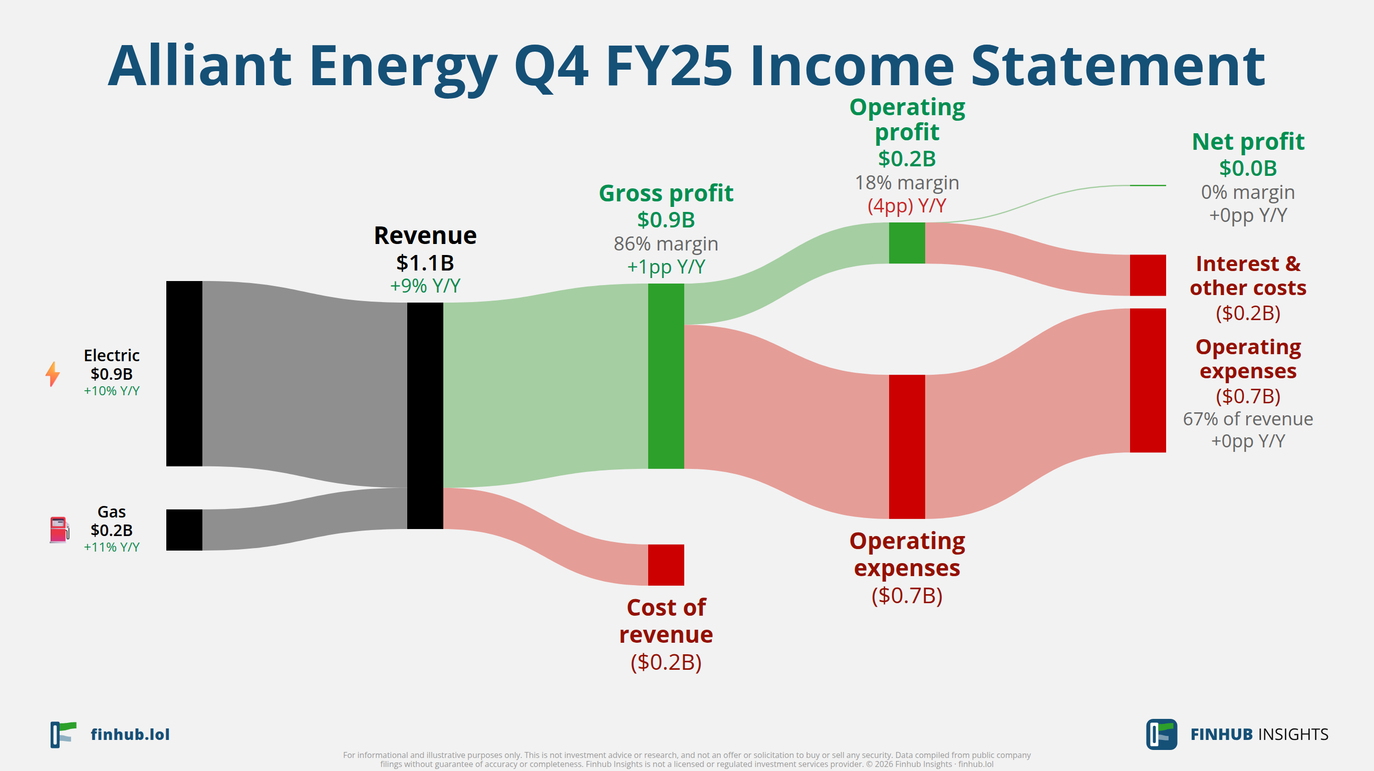 Sankey diagram of Alliant Energy's income statement for Q4 FY25: revenue of $1.1 billion splits into segments and flows out into costs, taxes and net profit.