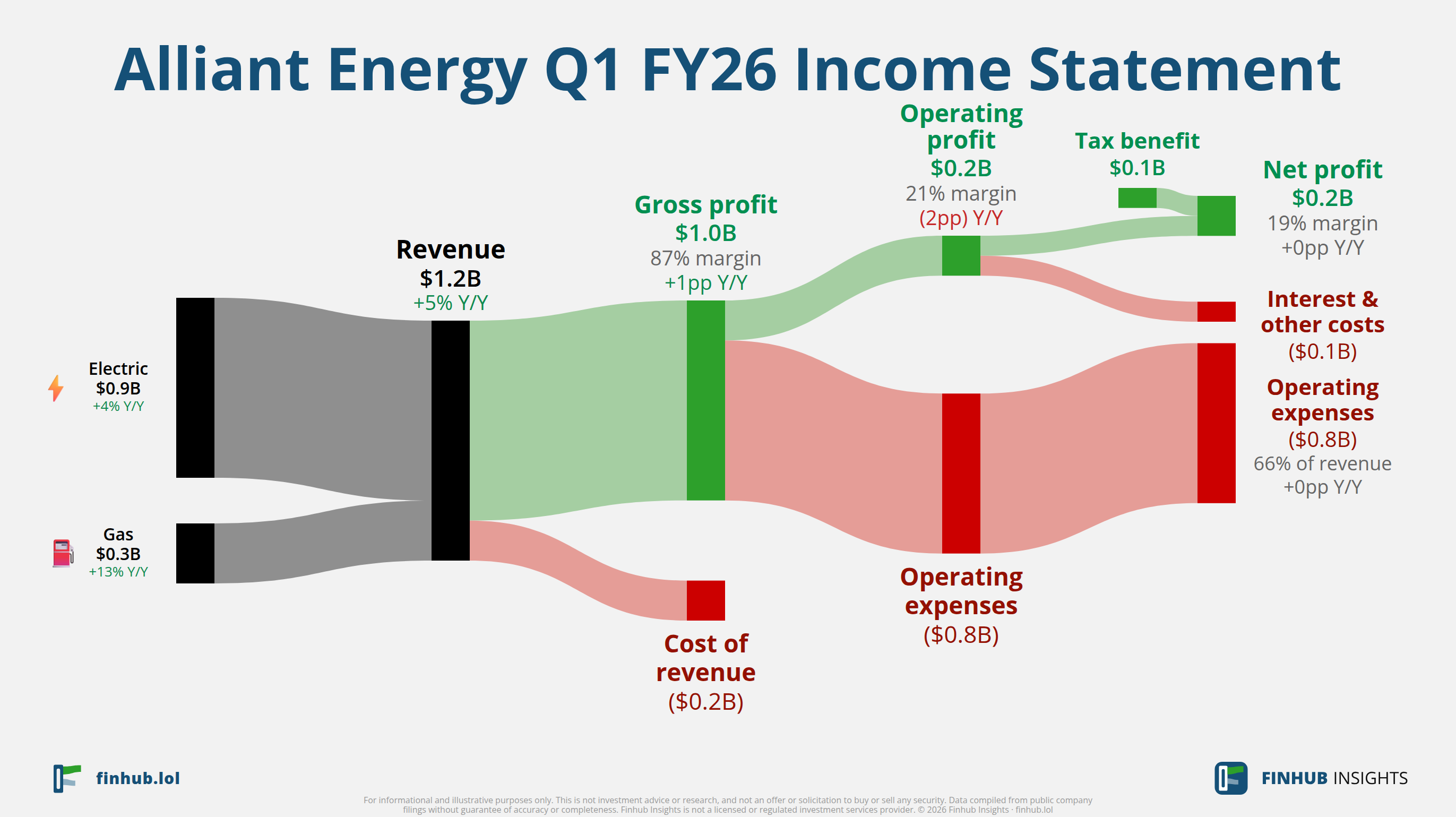 Sankey diagram of Alliant Energy's income statement for Q1 FY26