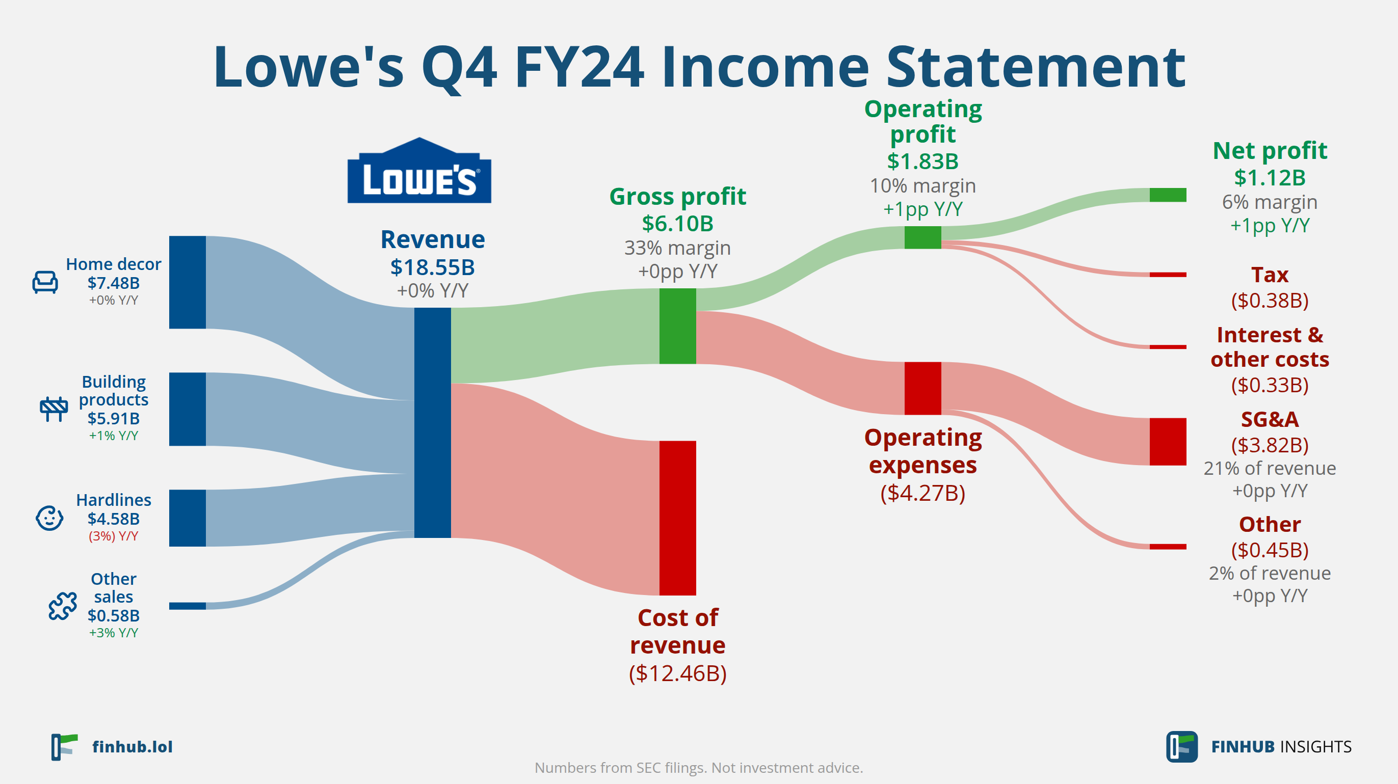 Sankey diagram of Lowe's's income statement for Q4 FY24: revenue of $18.55 billion splits into segments and flows out into costs, taxes and net profit.