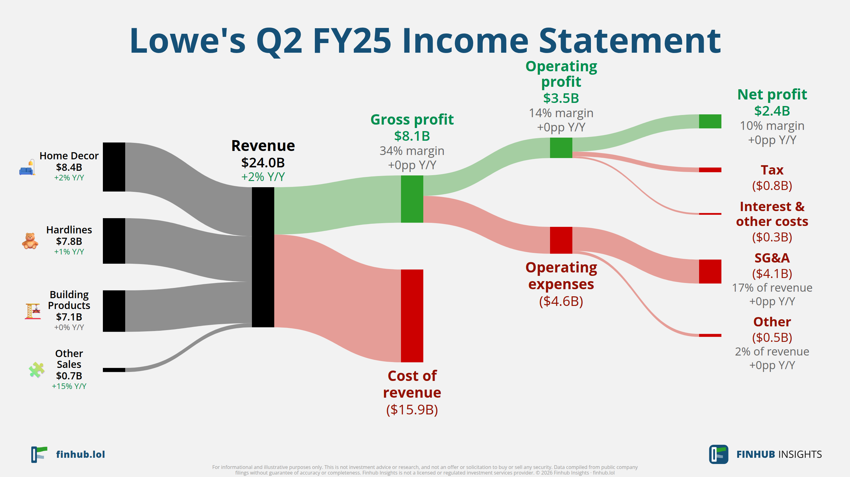 Sankey diagram výsledovky Lowe's za Q2 FY25: tržby $24 miliardy se dělí na segmenty a odtékají do nákladů, daní a čistého zisku.