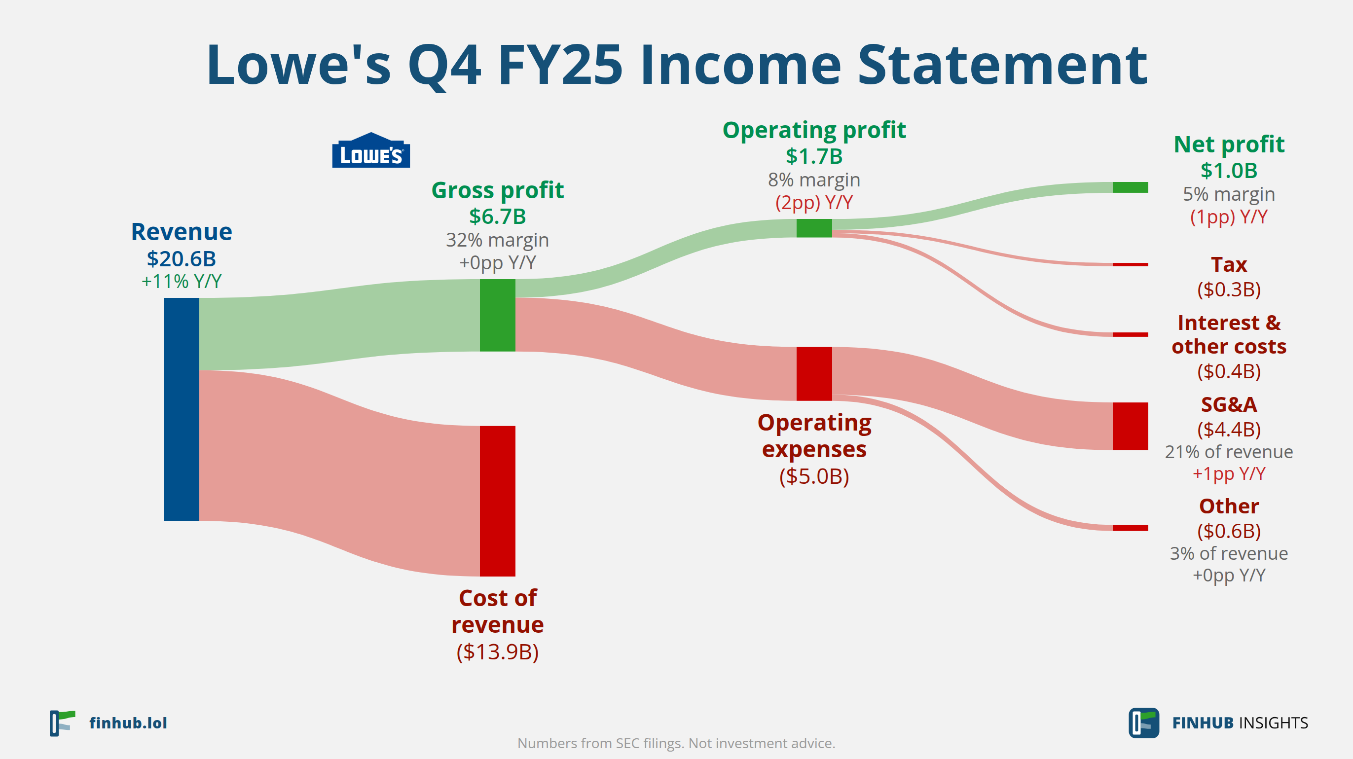 Sankey diagram of Lowe's's income statement for Q4 FY25: revenue of $20.6 billion splits into segments and flows out into costs, taxes and net profit.
