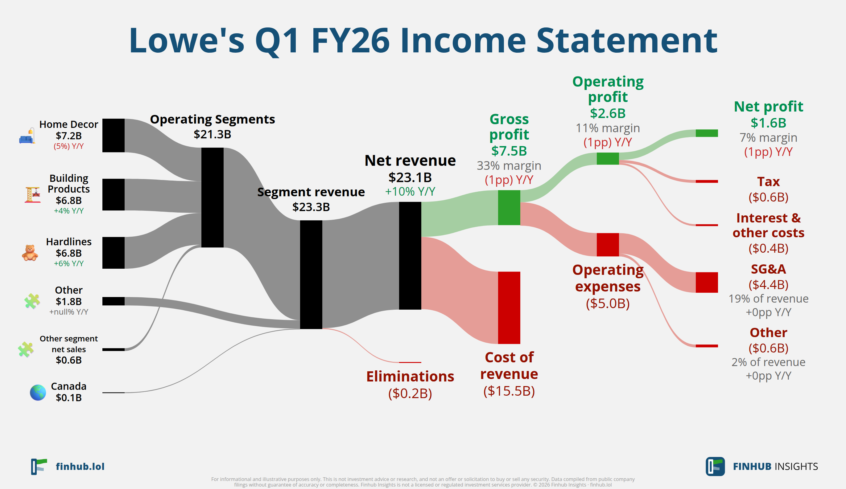 Sankey diagram of Lowe's's income statement for Q1 FY26: revenue of $23.1 billion splits into segments and flows out into costs, taxes and net profit.