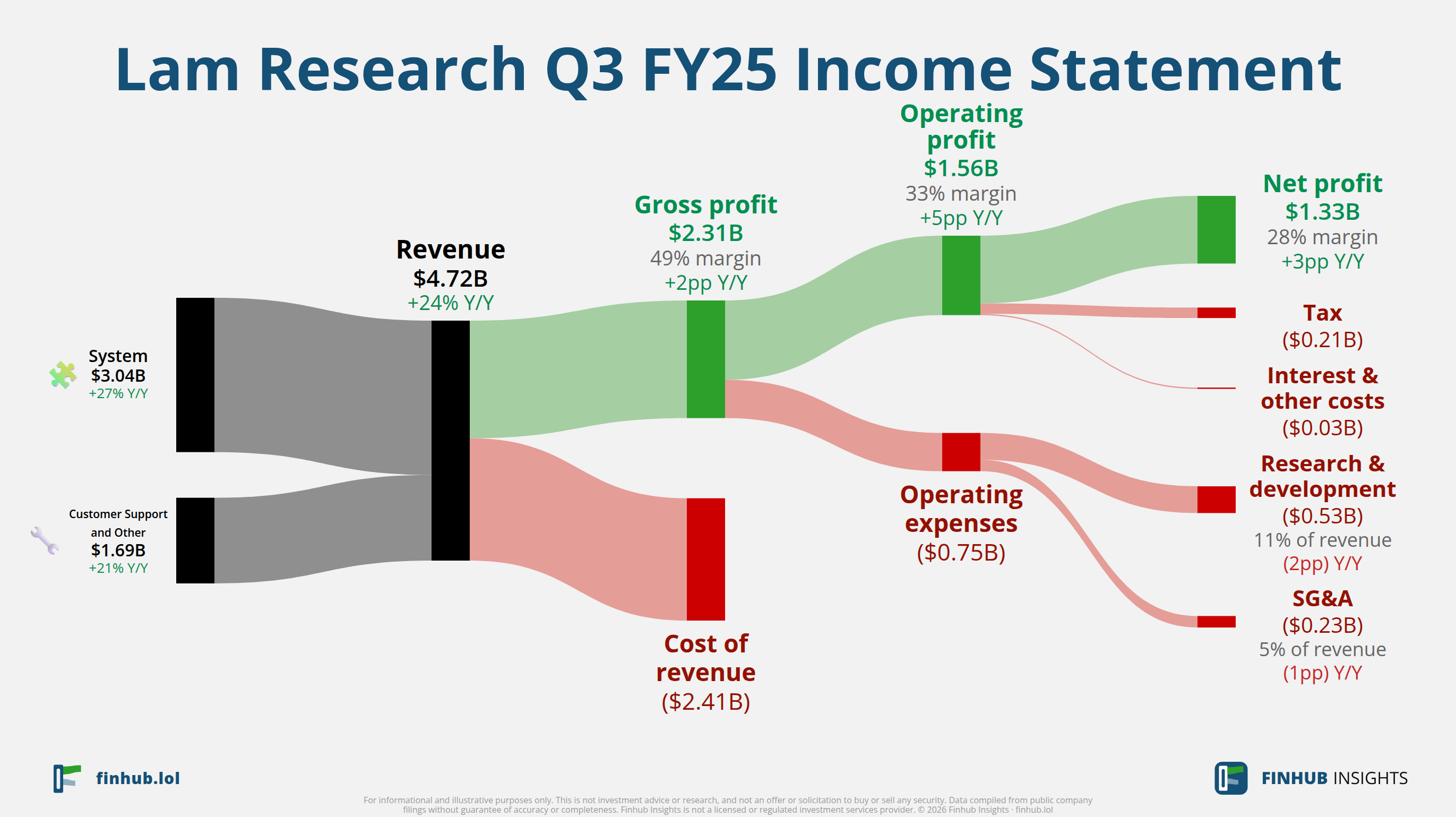 Sankey diagram of Lam Research's income statement for Q3 FY25: revenue of $4.7 billion splits into segments and flows out into costs, taxes and net profit.