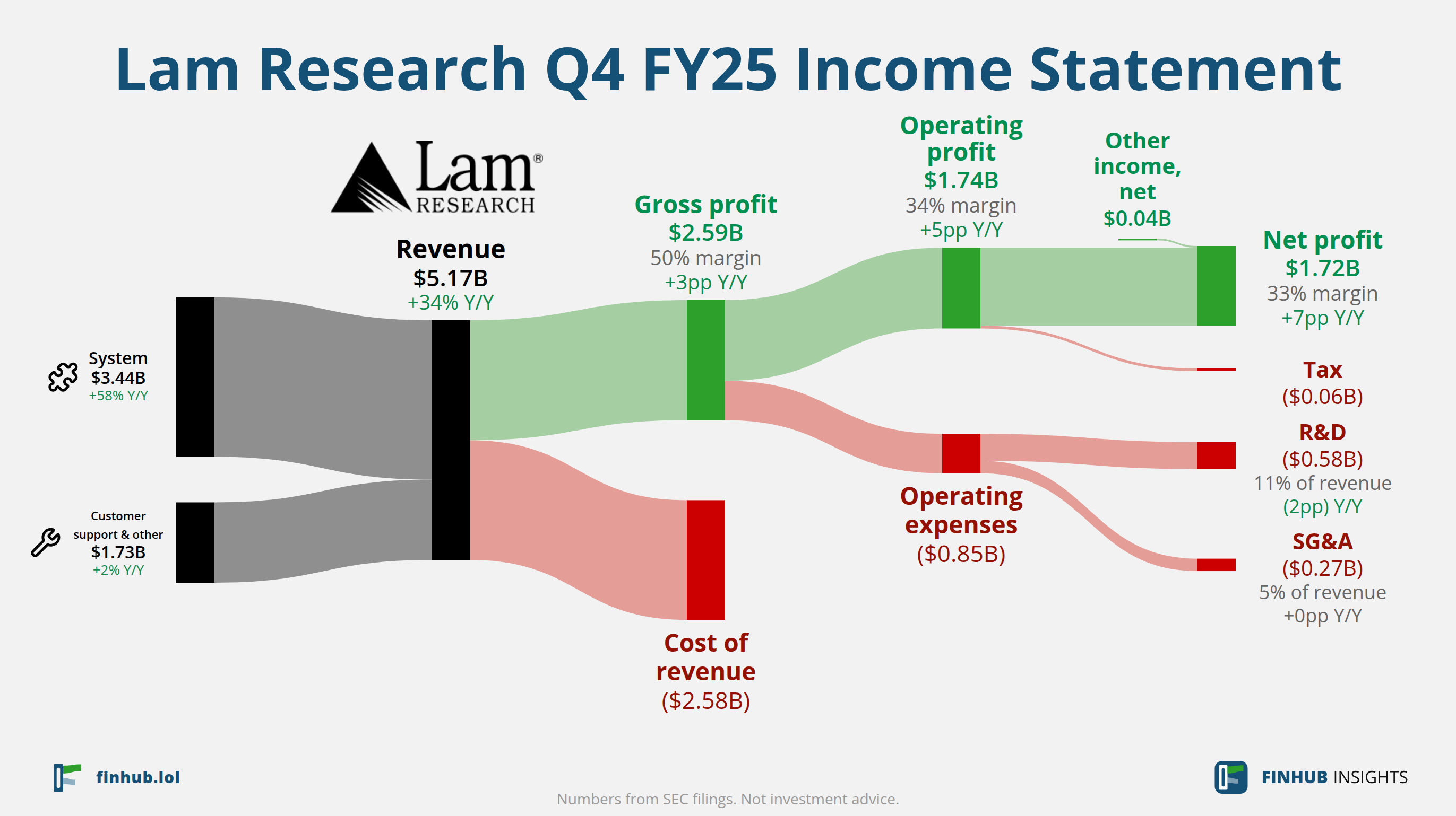 Sankey diagram of Lam Research's income statement for Q4 FY25: revenue of $5.17 billion splits into segments and flows out into costs, taxes and net profit.